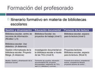 Formación del profesorado Itinerario formativo en materia de bibliotecas escolares Gestión y dinamización Educación documental Fomento de la lectura Biblioteca escolar, centro de recursos de información. (Niveles I y II) Biblioteca escolar. Uso didáctico. (A distancia) Biblioteca Escolar, los proyectos de trabajo (nivel I) Biblioteca escolar, espacio para la lectura (nivel I) Gestión informatizada de la biblioteca escolar. Proyecto Meiga. (A distancia) Investigación documental en la biblioteca escolar a través de las TICs (nivel II) Proyectos lectores. Biblioteca escolar, espacio para la lectura. (Nivel II) Modelo. Gestión y dinamización de la biblioteca escolar Formación de usuarios, educación documental/ALFIN, proyectos documentales, integración de TICs, web 2.0, biblioteca y currículo… Fomento de la lectura, competencia lectora, competencia literaria, proyectos lectores de centro…  