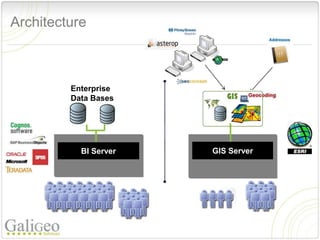 Architecture



         Enterprise
         Data Bases




           BI Server   GIS Server
 