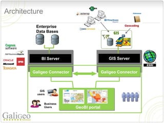 Architecture
         Enterprise
         Data Bases




            BI Server                         GIS Server


        Galigeo Connector                  Galigeo Connector



            GIS
          users


               Business
               Users        GeoBI portal
 