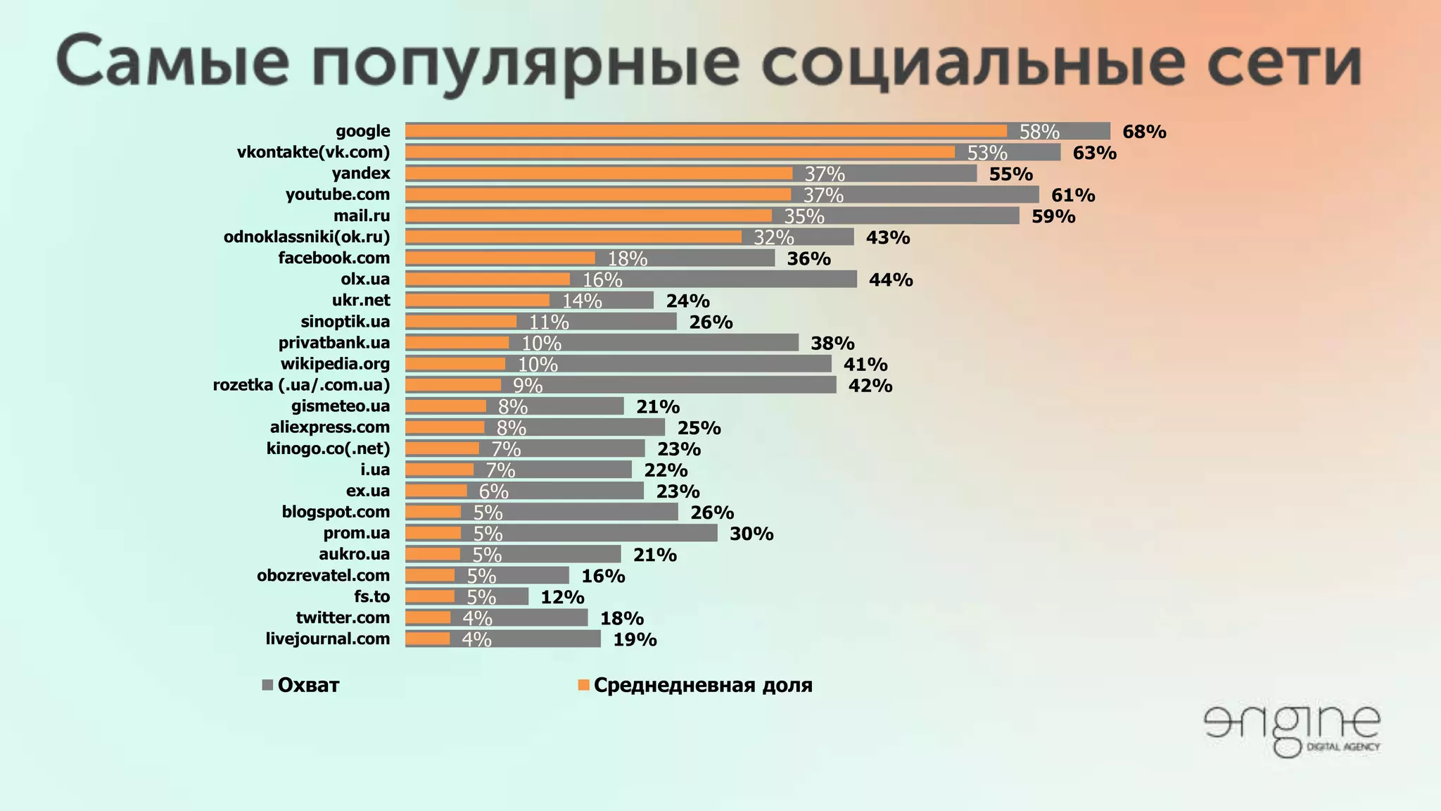 68%
63%
55%
61%
59%
43%
36%
44%
24%
26%
38%
41%
42%
21%
25%
23%
22%
23%
26%
30%
21%
16%
12%
18%
19%
58%
53%
37%
37%
35%
32%
18%
16%
14%
11%
10%
10%
9%
8%
8%
7%
7%
6%
5%
5%
5%
5%
5%
4%
4%
google
vkontakte(vk.com)
yandex
youtube.com
mail.ru
odnoklassniki(ok.ru)
facebook.com
olx.ua
ukr.net
sinoptik.ua
privatbank.ua
wikipedia.org
rozetka (.ua/.com.ua)
gismeteo.ua
aliexpress.com
kinogo.co(.net)
i.ua
ex.ua
blogspot.com
prom.ua
aukro.ua
obozrevatel.com
fs.to
twitter.com
livejournal.com
Охват Среднедневная доля
 