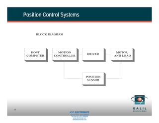 Position Control Systems


          BLOCK DIAGRAM




        HOST        MOTION                                               MOTOR
                                                               DRIVER
      COMPUTER    CONTROLLER                                            AND LOAD




                                                             POSITION
                                                              SENSOR




                      Sold & Serviced By:
13
                                            ELECTROMATE
                                     Toll Free Phone (877) SERVO98
                                      Toll Free Fax (877) SERV099
                                           www.electromate.com
                                          sales@electromate.com
 
