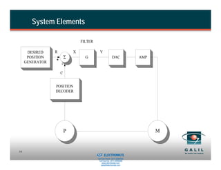 System Elements

                                 FILTER

      DESIRED    R           X                        Y
      POSITION
                 +
                         Σ         G                               DAC             AMP
     GENERATOR       -

                     C


                 POSITION
                 DECODER




                         P                                                               M


                                    Sold & Serviced By:
16
                                                          ELECTROMATE
                                                   Toll Free Phone (877) SERVO98
                                                    Toll Free Fax (877) SERV099
                                                         www.electromate.com
                                                        sales@electromate.com
 