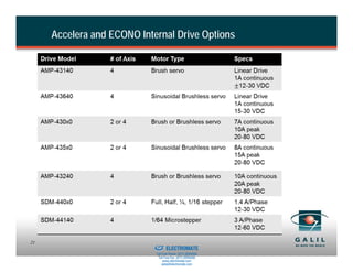 Accelera and ECONO Internal Drive Options




                        Sold & Serviced By:
21
                                              ELECTROMATE
                                       Toll Free Phone (877) SERVO98
                                        Toll Free Fax (877) SERV099
                                             www.electromate.com
                                            sales@electromate.com
 