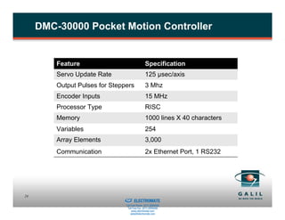 DMC-30000 Pocket Motion Controller


         Feature                                            Specification
         Servo Update Rate                                  125 µsec/axis
         Output Pulses for Steppers                         3 Mhz
         Encoder Inputs                                     15 MHz
         Processor Type                                     RISC
         Memory                                             1000 lines X 40 characters
         Variables                                          254
         Array Elements                                     3,000
         Communication                                      2x Ethernet Port, 1 RS232




                             Sold & Serviced By:
24
                                                   ELECTROMATE
                                            Toll Free Phone (877) SERVO98
                                             Toll Free Fax (877) SERV099
                                                  www.electromate.com
                                                 sales@electromate.com
 