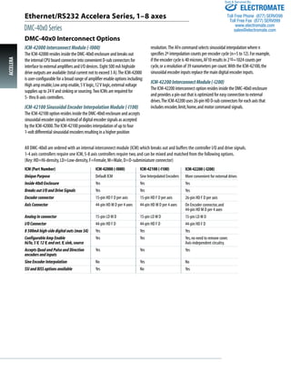 ACCELERA 
Ethernet/RS232 Accelera Series, 1–8 axes 
DMC-40x0 Series 
DMC-40x0 Interconnect Options 
Sold & Serviced By: 
resolution. The AFn command selects sinusoidal interpolation where n 
specifies 2n interpolation counts per encoder cycle (n=5 to 12). For example, 
if the encoder cycle is 40 microns, AF10 results in 210=1024 counts per 
cycle, or a resolution of 39 nanometers per count. With the ICM-42100, the 
sinusoidal encoder inputs replace the main digital encoder inputs. 
ICM-42200 Interconnect Module (-I200) 
The ICM-42200 interconnect option resides inside the DMC-40x0 enclosure 
and provides a pin-out that is optimized for easy connection to external 
drives. The ICM-42200 uses 26-pin HD D-sub connectors for each axis that 
includes encoder, limit, home, and motor command signals. 
ICM-42000 Interconnect Module (-I000) 
The ICM-42000 resides inside the DMC-40x0 enclosure and breaks out 
the internal CPU board connector into convenient D-sub connectors for 
interface to external amplifiers and I/O devices. Eight 500 mA highside 
drive outputs are available (total current not to exceed 3 A). The ICM-42000 
is user- configurable for a broad range of amplifier enable options including: 
High amp enable, Low amp enable, 5 V logic, 12 V logic, external voltage 
supplies up to 24 V and sinking or sourcing. Two ICMs are required for 
5- thru 8-axis controllers. 
ICM-42100 Sinusoidal Encoder Interpolation Module (-I100) 
The ICM-42100 option resides inside the DMC-40x0 enclosure and accepts 
sinusoidal encoder signals instead of digital encoder signals as accepted 
by the ICM-42000. The ICM-42100 provides interpolation of up to four 
1-volt differential sinusoidal encoders resulting in a higher position 
All DMC-40x0 are ordered with an internal interconnect module (ICM) which breaks out and buffers the controller I/O and drive signals. 
1-4 axis controllers require one ICM, 5-8 axis controllers require two, and can be mixed and matched from the following options. 
(Key: HD=Hi-density, LD=Low-density, F=Female, M=Male, D=D-subminiature connector) 
ICM (Part Number) 
Unique Purpose 
Inside 40x0 Enclosure 
Breaks out I/O and Drive Signals 
Encoder connector 
Axis Connector 
Analog In connector 
I/O Connector 
8 500mA high-side digital outs (max 3A) 
Configurable Amp Enable 
hi/lo, 5 V, 12 V, and ext. V, sink, source 
Accepts Quad and Pulse and Direction 
encoders and inputs 
Sine Encoder Interpolation 
SSI and BiSS options available 
ICM-42000 (-I000) 
Default ICM 
Yes 
Yes 
15-pin HD F D per axis 
44-pin HD M D per 4 axes 
15-pin LD M D 
44-pin HD F D 
Yes 
Yes 
Yes 
No 
Yes 
ICM-42100 (-I100) 
Sine Interpolated Encoders 
Yes 
Yes 
15-pin HD F D per axis 
44-pin HD M D per 4 axes 
15-pin LD M D 
44-pin HD F D 
Yes 
Yes 
Yes 
Yes 
No 
ICM-42200 (-I200) 
More convenient for external drives 
Yes 
Yes 
26-pin HD F D per axis 
On Encoder connector, and 
44-pin HD M D per 4 axes 
15-pin LD M D 
44-pin HD F D 
Yes 
Yes, no need to remove cover. 
Axis-independent circuitry. 
Yes 
No 
Yes 
ELECTROMATE 
Toll Free Phone (877) SERVO98 
Toll Free Fax (877) SERV099 
www.electromate.com 
sales@electromate.com 
 