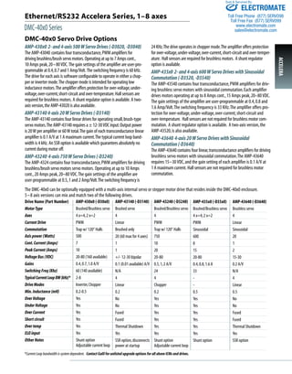 Sold & Serviced By: 
AMP-435x0 (-D35x0) 
Brushed/Brushless servo 
4 x=4, 2 x=2 
PWM 
Sinusoidal 
600 
8 
15 
20-80 
0.4, 0.8, 1.6 A 
33 
- 
- 
0.5 
Yes 
Yes 
Yes 
Yes 
Yes 
Yes 
Shunt option 
Ethernet/RS232 Accelera Series, 1–8 axes 
Drive Name (Part Number) 
Motor Type 
Axes 
Current Drive 
Commutation 
Axis power (Watts) 
Cont. Current (Amps) 
Peak Current (Amps) 
Voltage Bus (VDC) 
Gains 
Switching Freq (Khz) 
Typical Current Loop BW (kHz)* 
Drive Modes 
Min. Inductance (mH) 
Over Voltage 
Under Voltage 
Over Current 
Short circuit 
Over temp 
ELO input 
Other Notes 
AMP-43140 (-D3140) 
Brushed servo 
4 
Linear 
Brushed only 
20 (60 max for 4 axes) 
1 
1 
+/- 12-30 bipolar 
0.1 (0.01 available) A/V 
N/A 
4 
Linear 
0.2 
No 
No 
Fused 
Fused 
Thermal Shutdown 
Yes 
SSR option, disconnects 
power at startup 
AMP-43240 (-D3240) 
Brushed/Brushless servo 
4 
PWM 
Trap w/ 120° Halls 
750 
10 
20 
20-80 
0.5, 1, 2 A/V 
24 
4 
Chopper 
0.2 
Yes 
Yes 
Yes 
Yes 
Yes 
Yes 
Shunt option 
Adjustable current loop 
DMC-40x0 Series 
ACCELERA 
DMC-40x0 Servo Drive Options 
24 KHz. The drive operates in chopper mode. The amplifier offers protection 
for over-voltage, under-voltage, over-current, short-circuit and over-temper-ature. 
Hall sensors are required for brushless motors. A shunt regulator 
option is available. 
AMP-435x0 2- and 4-axis 600 W Servo Drives with Sinusoidal 
Commutation (-D3520, -D3540) 
The AMP-43540 contains four transconductance, PWM amplifiers for driv-ing 
brushless servo motors with sinusoidal commutation. Each amplifier 
drives motors operating at up to 8 Amps cont., 15 Amps peak, 20–80 VDC. 
The gain settings of the amplifier are user-programmable at 0.4, 0.8 and 
1.6 Amp/Volt. The switching frequency is 33 KHz. The amplifier offers pro-tection 
for over-voltage, under-voltage, over-current, short-circuit and 
over-temperature. Hall sensors are not required for brushless motor com-mutation. 
A shunt regulator option is available. A two-axis version, the 
AMP-43520, is also available. 
AMP-43640 4-axis 20 W Servo Drives with Sinusoidal 
Commutation (-D3640) 
The AMP-43640 contains four linear, transconductance amplifiers for driving 
brushless servo motors with sinusoidal commutation. The AMP-43640 
requires 15–30 VDC, and the gain setting of each amplifier is 0.1 A/V at 
1 A maximum current. Hall sensors are not required for brushless motor 
commutation. 
AMP-430x0 2- and 4-axis 500 W Servo Drives (-D3020, -D3040) 
The AMP-43040 contains four transconductance, PWM amplifiers for 
driving brushless/brush servo motors. Operating at up to 7 Amps cont., 
10 Amps peak, 20–80 VDC. The gain settings of the amplifier are user-pro-grammable 
at 0.4, 0.7 and 1 Amp/Volt. The switching frequency is 60 kHz. 
The drive for each axis is software configurable to operate in either a chop-per 
or inverter mode.The chopper mode is intended for operating low 
inductance motors.The amplifier offers protection for over-voltage, under-voltage, 
over-current, short-circuit and over-temperature. Hall sensors are 
required for brushless motors. A shunt regulator option is available. A two-axis 
version, the AMP-43020 is also available. 
AMP-43140 4-axis 20 W Servo Drives (-D3140) 
The AMP-43140 contains four linear drives for operating small, brush-type 
servo motors. The AMP-43140 requires a ± 12-30 VDC input. Output power 
is 20 W per amplifier or 60 W total. The gain of each transconductance linear 
amplifier is 0.1 A/V at 1 A maximum current. The typical current loop band-width 
is 4 kHz. An SSR option is available which guarantees absolutely no 
current during motor off. 
AMP-43240 4-axis 750 W Servo Drives (-D3240) 
The AMP-4324 contains four transconductance, PWM amplifiers for driving 
brushless/brush servo motors servo motors. Operating at up to 10 Amps 
cont., 20 Amps peak, 20–80 VDC. The gain settings of the amplifier are 
user-programmable at 0.5, 1 and 2 Amp/Volt. The switching frequency is 
The DMC-40x0 can be optionally equipped with a multi-axis internal servo or stepper motor drive that resides inside the DMC-40x0 enclosure. 
5–8 axis versions can mix and match two of the following drives. 
AMP-430x0 (-D30x0) 
Brushed/Brushless servo 
4 x=4, 2 x=2 
PWM 
Trap w/ 120° Halls 
500 
7 
10 
20-80 (160 available) 
0.4, 0.7, 1.0 A/V 
60 (140 available) 
2-8 
Inverter, Chopper 
0.2-0.5 
Yes 
Yes 
Yes 
Yes 
Yes 
Yes 
Shunt option 
Adjustable current loop 
AMP-43640 (-D3640) 
Brushless servo 
4 
Linear 
Sinusoidal 
20 
1 
2 
15-30 
0.2 A/V 
N/A 
4 
Linear 
0.5 
No 
No 
Fused 
Fused 
Thermal Shutdown 
Yes 
SSR option 
*Current Loop bandwidth is system dependent. Contact Galil for unlisted upgrade options for all above ICMs and drives. 
ELECTROMATE 
Toll Free Phone (877) SERVO98 
Toll Free Fax (877) SERV099 
www.electromate.com 
sales@electromate.com 
 