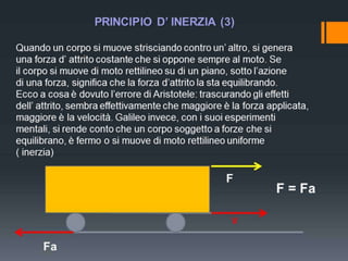 PRINCIPIO D’ INERZIA (3)
Quando un corpo si muove strisciando contro un’ altro, si genera
una forza d’ attrito costante che si oppone sempre al moto. Se
il corpo si muove di moto rettilineo su di un piano, sotto l’azione
di una forza, significa che la forza d’attrito la sta equilibrando.
Ecco a cosa è dovuto l’errore di Aristotele: trascurando gli effetti
dell’ attrito, sembra effettivamente che maggiore è la forza applicata,
maggiore è la velocità. Galileo invece, con i suoi esperimenti
mentali, si rende conto che un corpo soggetto a forze che si
equilibrano, è fermo o si muove di moto rettilineo uniforme
( inerzia)

F

V

Fa

F = Fa

 