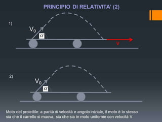 PRINCIPIO DI RELATIVITA’ (2)
1)

V0


V

2)

V0



Moto del proiettile: a parità di velocità e angolo iniziale, il moto è lo stesso
sia che il carrello si muova, sia che sia in moto uniforme con velocità V

 