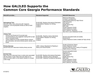 How GALILEO Supports the
Common Core Georgia Performance Standards
GALILEO provides…                                             Standards Supported                         GALILEO Resources
                                                                                                          Britannica Elementary
                                                                                                          Compton’s by Britannica
                                                                                                          Encyclopædia Britannica High School
                                                                                                          SIRS Discoverer
Informational Text:                                           ELACCXRI: Reading Informational Standards
                                                                                                          Kids Search
GALILEO offers many resources with magazine,                  ELACCXW6-9: Research for Writing
                                                                                                          Middle Search Plus
newspaper, and encyclopedia articles as well as book          CCRR10
                                                                                                          MAS Ultra
chapters.                                                     CCW8-9
                                                                                                          Student Research Center
                                                                                                          History Reference Center
                                                                                                          Book Collection: Nonfiction
                                                                                                          See more in your Databases A-Z list
Literary Text:
- NoveList and NoveList K-8 provide book
                                                              ELACCXRL: Reading Literary Standards
    recommendations and suggested reading lists by topic                                                  NoveList (all grade levels and adults)
                                                              ELACCXW6-9: Research for Writing
    area for all grade levels.                                                                            NoveList K-8
                                                              CCRR10
- Literary Reference Center includes literary criticism,                                                  Literary Reference Center (middle and high school)
                                                              CCW8-9
    plot summaries, and some full-text poems, stories, and
    books.
                                                                                                          Annals of American History
Primary Sources:                                              LXRH: Literacy Standards for Reading in     History Reference Center
Several GALILEO resources include primary sources.            History and Social Studies                  American Memory (from Library of Congress)
                                                                                                          Digital Library of Georgia
                                                                                                          NoveList (all grade levels)
                                                                                                          NoveList K-8
On-level Text:                                                                                            SIRS Discoverer
Many GALILEO resources have a Lexile score associated         ELACCXRI: Reading Informational Standards   Kids Search
with the article or book. Most resources allow you to         ELACCXRL: Reading Literary Standards        Middle Search Plus
search for items within or limit search results to a chosen   ELACCXRF: Reading Foundational Standards    MAS Ultra
Lexile range.                                                                                             Student Research Center
                                                                                                          History Reference Center
                                                                                                          Book Collection: Nonfiction




6/13/2012
 