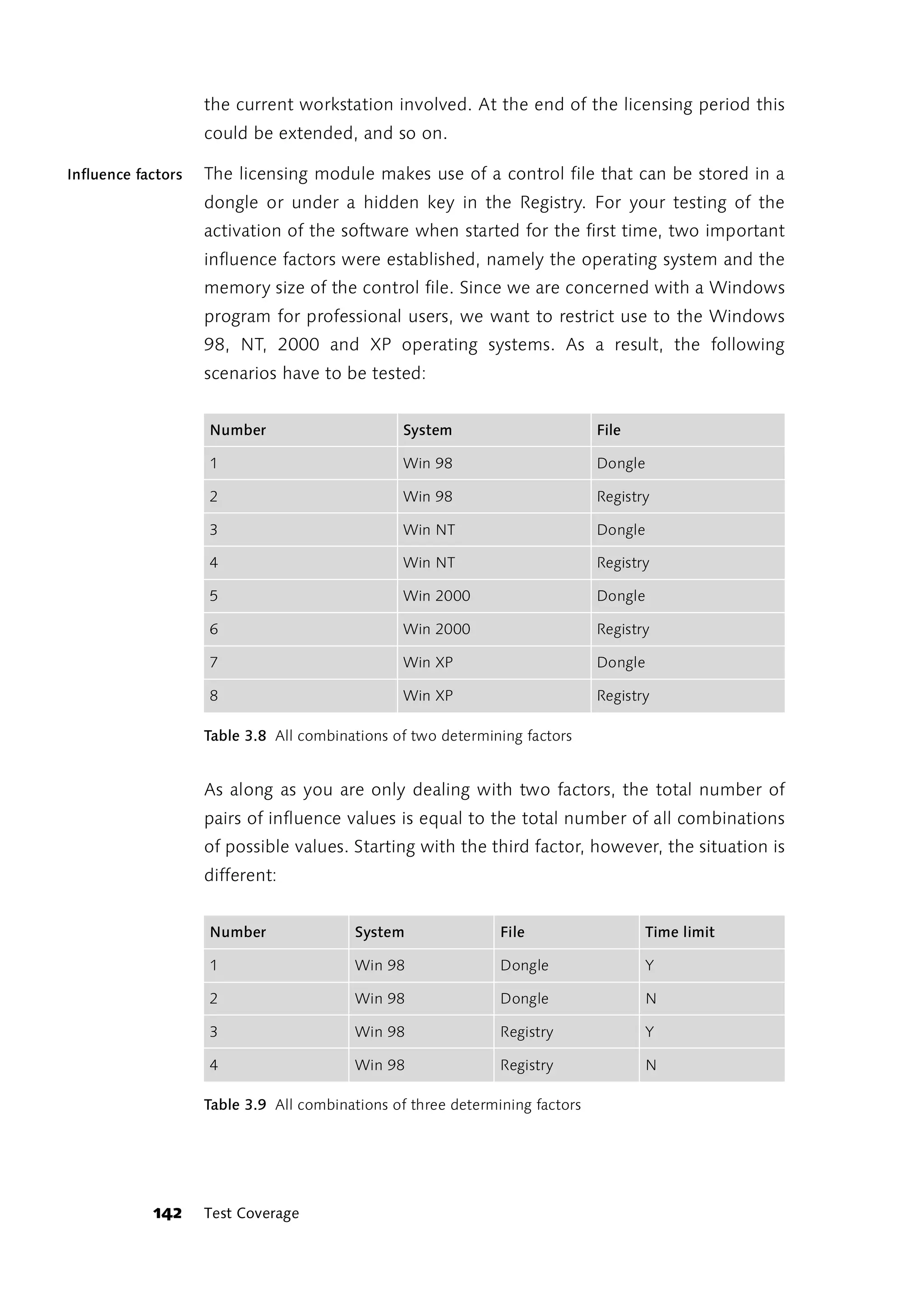 the current workstation involved. At the end of the licensing period this
                    could be extended, and so on.

Influence factors   The licensing module makes use of a control file that can be stored in a
                    dongle or under a hidden key in the Registry. For your testing of the
                    activation of the software when started for the first time, two important
                    influence factors were established, namely the operating system and the
                    memory size of the control file. Since we are concerned with a Windows
                    program for professional users, we want to restrict use to the Windows
                    98, NT, 2000 and XP operating systems. As a result, the following
                    scenarios have to be tested:


                    Number                       System                       File

                    1                            Win 98                       Dongle

                    2                            Win 98                       Registry

                    3                            Win NT                       Dongle

                    4                            Win NT                       Registry

                    5                            Win 2000                     Dongle

                    6                            Win 2000                     Registry

                    7                            Win XP                       Dongle

                    8                            Win XP                       Registry

                    Table 3.8 All combinations of two determining factors


                    As along as you are only dealing with two factors, the total number of
                    pairs of influence values is equal to the total number of all combinations
                    of possible values. Starting with the third factor, however, the situation is
                    different:


                    Number               System                File                  Time limit

                    1                    Win 98                Dongle                Y

                    2                    Win 98                Dongle                N

                    3                    Win 98                Registry              Y

                    4                    Win 98                Registry              N

                    Table 3.9 All combinations of three determining factors




            142     Test Coverage
 