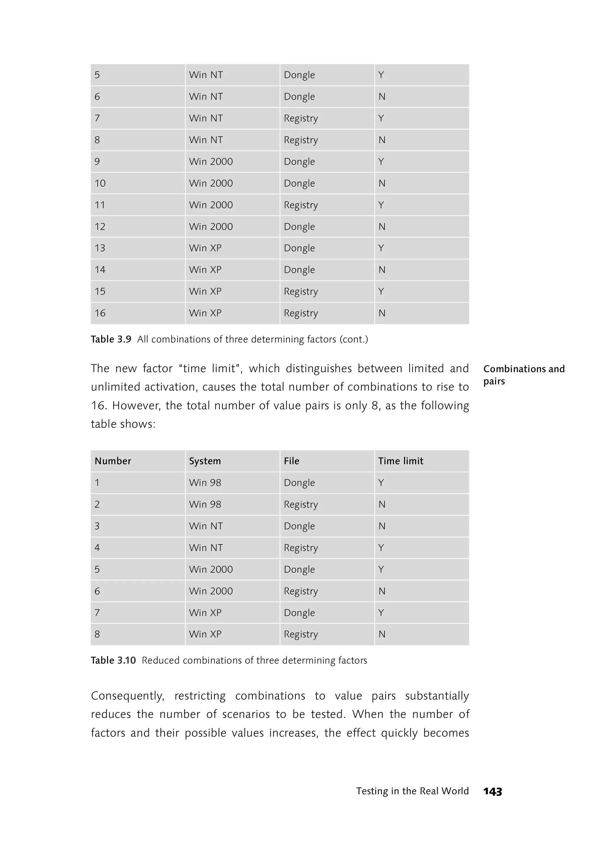 5                     Win NT               Dongle                 Y

6                     Win NT               Dongle                 N

7                     Win NT               Registry               Y

8                     Win NT               Registry               N

9                     Win 2000             Dongle                 Y

10                    Win 2000             Dongle                 N

11                    Win 2000             Registry               Y

12                    Win 2000             Dongle                 N

13                    Win XP               Dongle                 Y

14                    Win XP               Dongle                 N

15                    Win XP               Registry               Y

16                    Win XP               Registry               N

Table 3.9 All combinations of three determining factors (cont.)


The new factor “time limit”, which distinguishes between limited and                    Combinations and
                                                                                        pairs
unlimited activation, causes the total number of combinations to rise to
16. However, the total number of value pairs is only 8, as the following
table shows:


Number                System               File                   Time limit

1                     Win 98               Dongle                 Y

2                     Win 98               Registry               N

3                     Win NT               Dongle                 N

4                     Win NT               Registry               Y

5                     Win 2000             Dongle                 Y

6                     Win 2000             Registry               N

7                     Win XP               Dongle                 Y

8                     Win XP               Registry               N

Table 3.10 Reduced combinations of three determining factors


Consequently, restricting combinations to value pairs substantially
reduces the number of scenarios to be tested. When the number of
factors and their possible values increases, the effect quickly becomes



                                                            Testing in the Real World   143
 