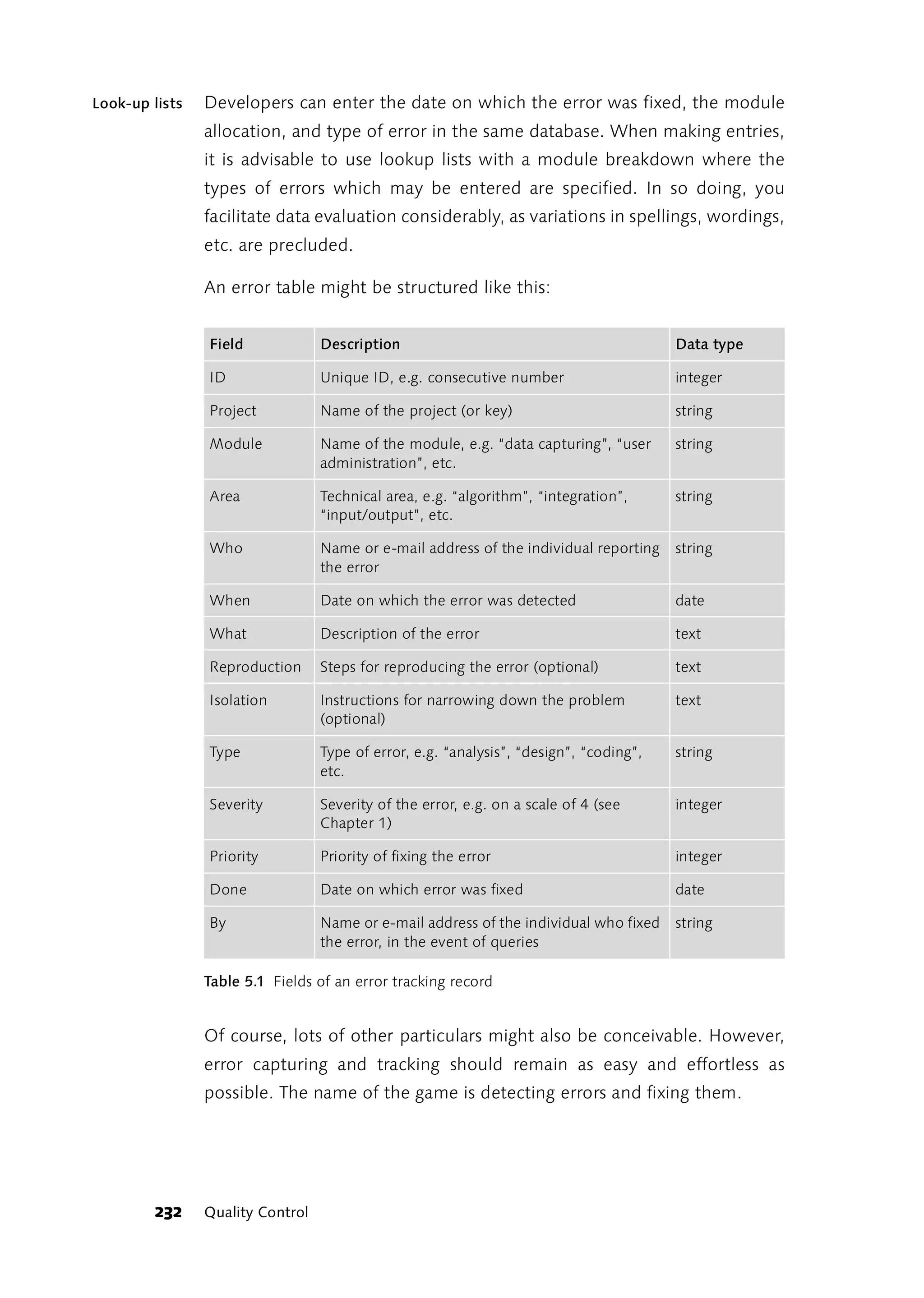 Look-up lists   Developers can enter the date on which the error was fixed, the module
                allocation, and type of error in the same database. When making entries,
                it is advisable to use lookup lists with a module breakdown where the
                types of errors which may be entered are specified. In so doing, you
                facilitate data evaluation considerably, as variations in spellings, wordings,
                etc. are precluded.

                An error table might be structured like this:


                Field             Description                                           Data type

                ID                Unique ID, e.g. consecutive number                    integer

                Project           Name of the project (or key)                          string

                Module            Name of the module, e.g. “data capturing”, “user      string
                                  administration”, etc.

                Area              Technical area, e.g. “algorithm”, “integration”,      string
                                  “input/output”, etc.

                Who               Name or e-mail address of the individual reporting    string
                                  the error

                When              Date on which the error was detected                  date

                What              Description of the error                              text

                Reproduction      Steps for reproducing the error (optional)            text

                Isolation         Instructions for narrowing down the problem           text
                                  (optional)

                Type              Type of error, e.g. “analysis”, “design”, “coding”,   string
                                  etc.

                Severity          Severity of the error, e.g. on a scale of 4 (see      integer
                                  Chapter 1)

                Priority          Priority of fixing the error                          integer

                Done              Date on which error was fixed                         date

                By                Name or e-mail address of the individual who fixed    string
                                  the error, in the event of queries

                Table 5.1 Fields of an error tracking record


                Of course, lots of other particulars might also be conceivable. However,
                error capturing and tracking should remain as easy and effortless as
                possible. The name of the game is detecting errors and fixing them.




         232    Quality Control
 