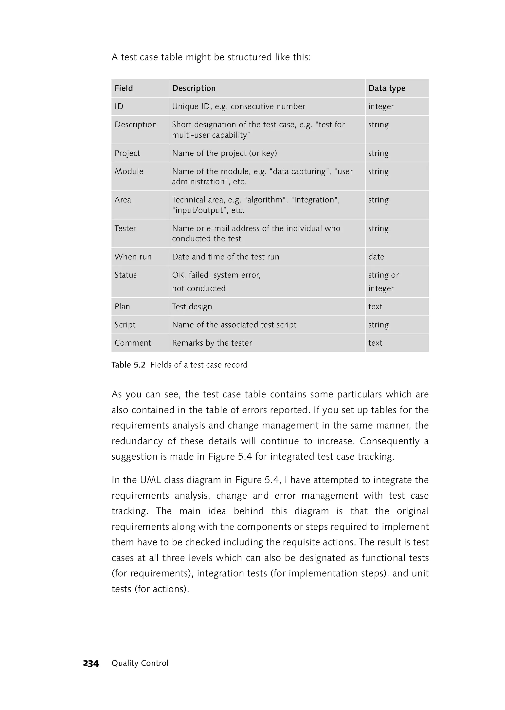 A test case table might be structured like this:


      Field             Description                                          Data type

      ID                Unique ID, e.g. consecutive number                   integer

      Description       Short designation of the test case, e.g. “test for   string
                        multi-user capability”

      Project           Name of the project (or key)                         string

      Module            Name of the module, e.g. “data capturing”, “user     string
                        administration”, etc.

      Area              Technical area, e.g. “algorithm”, “integration”,     string
                        “input/output”, etc.

      Tester            Name or e-mail address of the individual who         string
                        conducted the test

      When run          Date and time of the test run                        date

      Status            OK, failed, system error,                            string or
                        not conducted                                        integer

      Plan              Test design                                          text

      Script            Name of the associated test script                   string

      Comment           Remarks by the tester                                text

      Table 5.2 Fields of a test case record


      As you can see, the test case table contains some particulars which are
      also contained in the table of errors reported. If you set up tables for the
      requirements analysis and change management in the same manner, the
      redundancy of these details will continue to increase. Consequently a
      suggestion is made in Figure 5.4 for integrated test case tracking.

      In the UML class diagram in Figure 5.4, I have attempted to integrate the
      requirements analysis, change and error management with test case
      tracking. The main idea behind this diagram is that the original
      requirements along with the components or steps required to implement
      them have to be checked including the requisite actions. The result is test
      cases at all three levels which can also be designated as functional tests
      (for requirements), integration tests (for implementation steps), and unit
      tests (for actions).




234   Quality Control
 