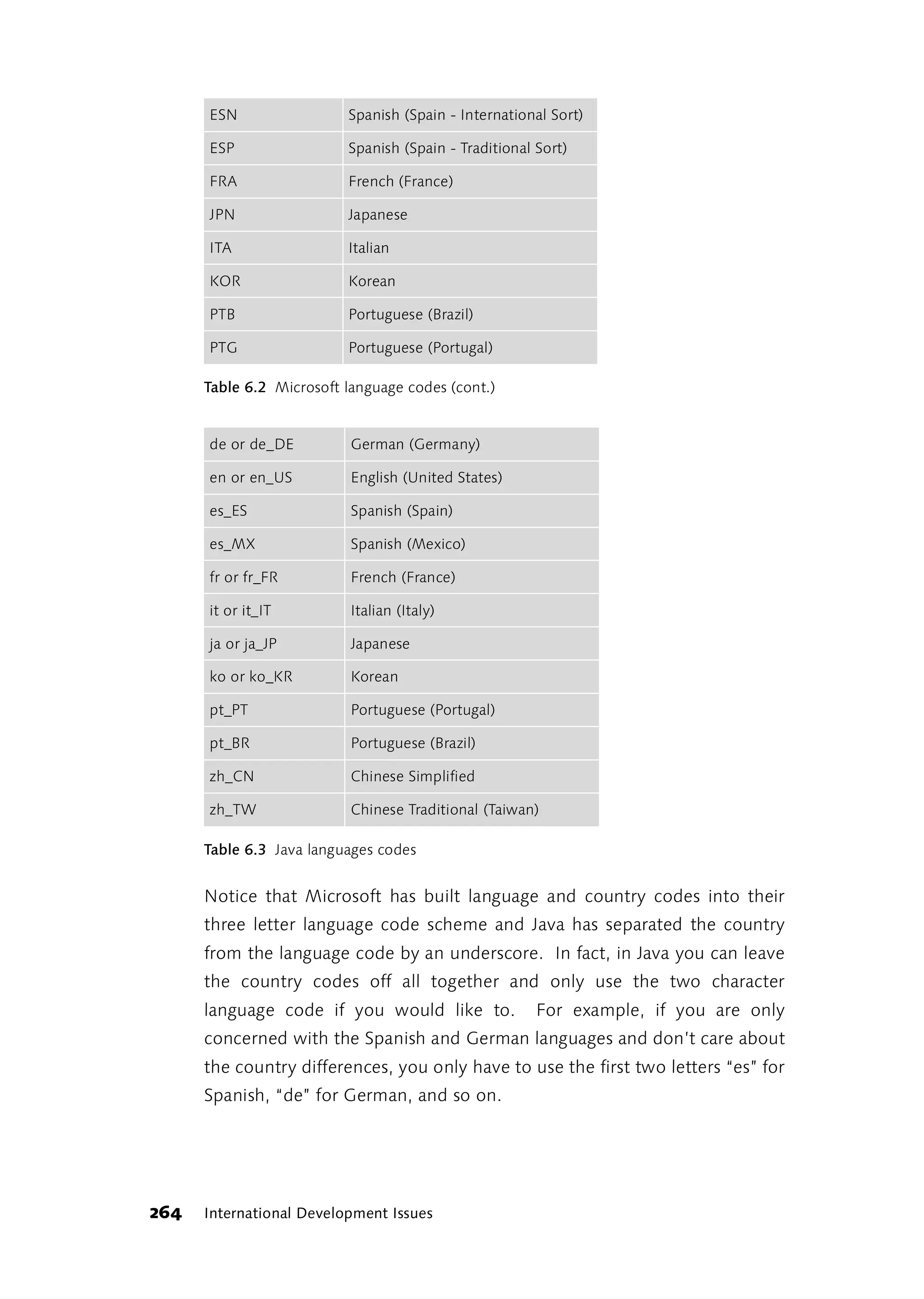 ESN                 Spanish (Spain - International Sort)

      ESP                 Spanish (Spain - Traditional Sort)

      FRA                 French (France)

      JPN                 Japanese

      ITA                 Italian

      KOR                 Korean

      PTB                 Portuguese (Brazil)

      PTG                 Portuguese (Portugal)

      Table 6.2 Microsoft language codes (cont.)


      de or de_DE          German (Germany)

      en or en_US          English (United States)

      es_ES                Spanish (Spain)

      es_MX                Spanish (Mexico)

      fr or fr_FR          French (France)

      it or it_IT          Italian (Italy)

      ja or ja_JP          Japanese

      ko or ko_KR          Korean

      pt_PT                Portuguese (Portugal)

      pt_BR                Portuguese (Brazil)

      zh_CN                Chinese Simplified

      zh_TW                Chinese Traditional (Taiwan)

      Table 6.3 Java languages codes


      Notice that Microsoft has built language and country codes into their
      three letter language code scheme and Java has separated the country
      from the language code by an underscore. In fact, in Java you can leave
      the country codes off all together and only use the two character
      language code if you would like to.              For example, if you are only
      concerned with the Spanish and German languages and don’t care about
      the country differences, you only have to use the first two letters “es” for
      Spanish, “de” for German, and so on.




264   International Development Issues
 