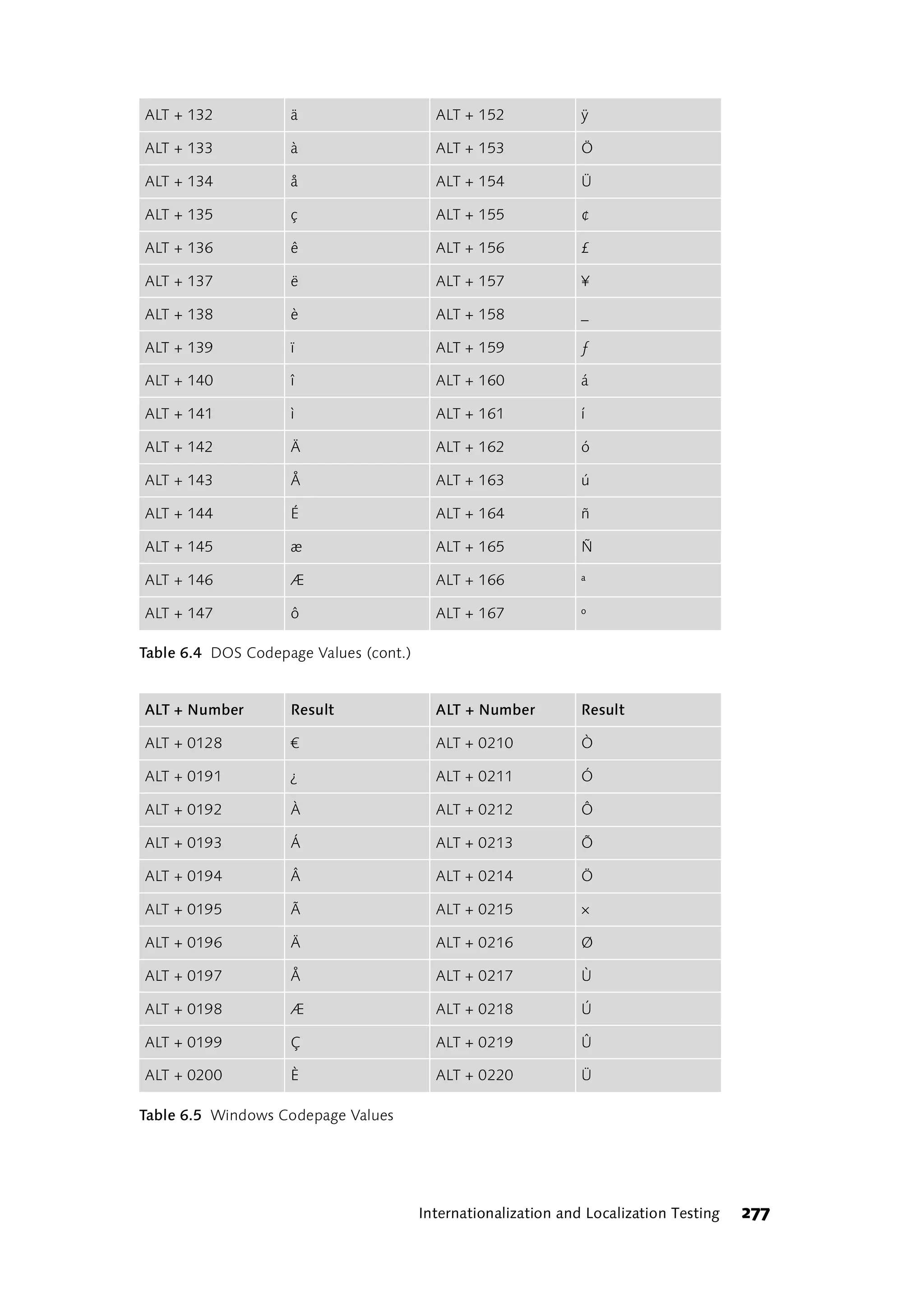 ALT + 132           ä                     ALT + 152             ÿ

ALT + 133           à                     ALT + 153             Ö

ALT + 134           å                     ALT + 154             Ü

ALT + 135           ç                     ALT + 155             ¢

ALT + 136           ê                     ALT + 156             £

ALT + 137           ë                     ALT + 157             ¥

ALT + 138           è                     ALT + 158             _

ALT + 139           ï                     ALT + 159             ƒ

ALT + 140           î                     ALT + 160             á

ALT + 141           ì                     ALT + 161             í

ALT + 142           Ä                     ALT + 162             ó

ALT + 143           Å                     ALT + 163             ú

ALT + 144           É                     ALT + 164             ñ

ALT + 145           æ                     ALT + 165             Ñ

ALT + 146           Æ                     ALT + 166             ª

ALT + 147           ô                     ALT + 167             º

Table 6.4 DOS Codepage Values (cont.)


ALT + Number        Result                ALT + Number          Result

ALT + 0128          €                     ALT + 0210            Ò

ALT + 0191          ¿                     ALT + 0211            Ó

ALT + 0192          À                     ALT + 0212            Ô

ALT + 0193          Á                     ALT + 0213            Õ

ALT + 0194          Â                     ALT + 0214            Ö

ALT + 0195          Ã                     ALT + 0215            ×

ALT + 0196          Ä                     ALT + 0216            Ø

ALT + 0197          Å                     ALT + 0217            Ù

ALT + 0198          Æ                     ALT + 0218            Ú

ALT + 0199          Ç                     ALT + 0219            Û

ALT + 0200          È                     ALT + 0220            Ü

Table 6.5 Windows Codepage Values




                                        Internationalization and Localization Testing   277
 
