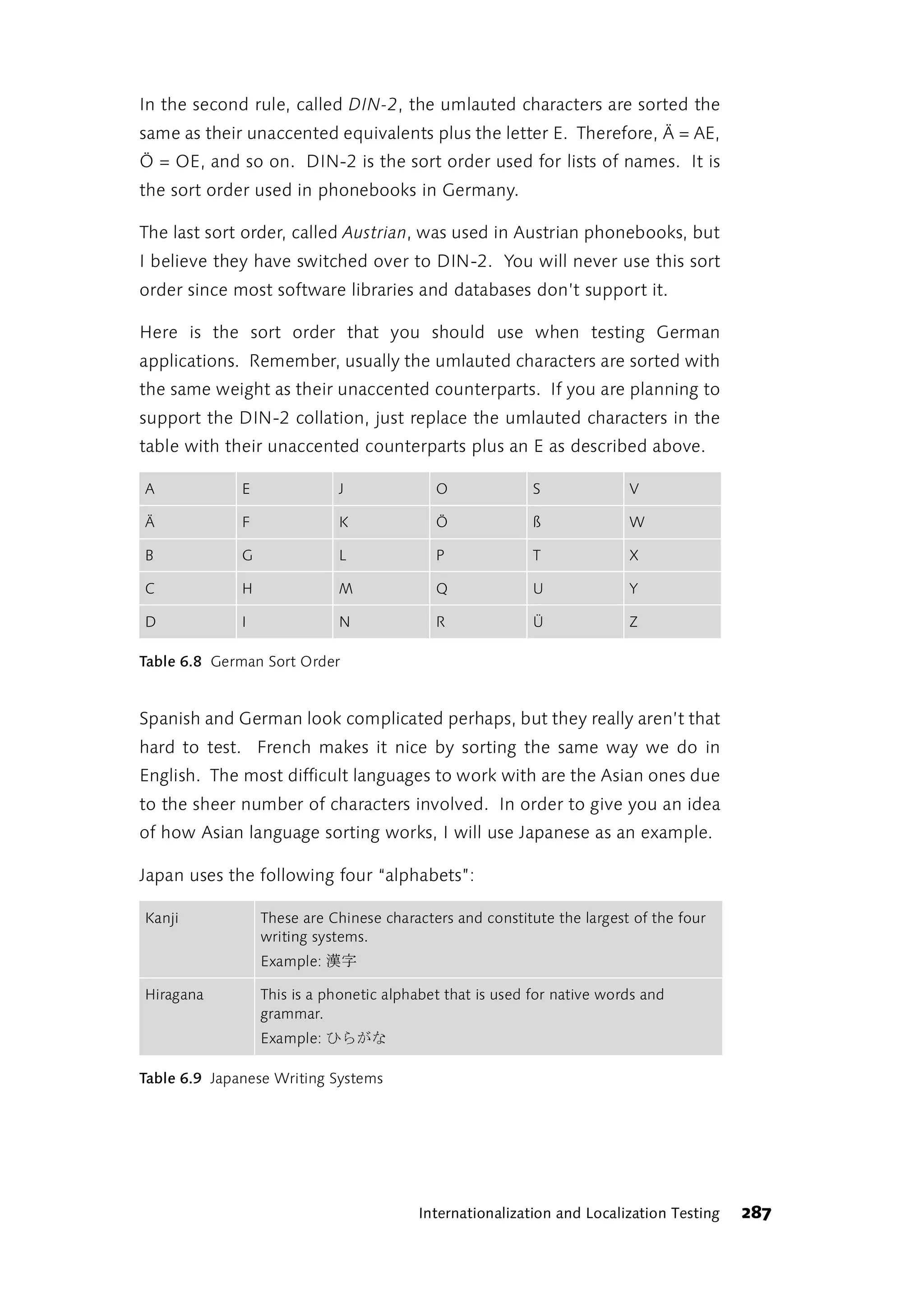 In the second rule, called DIN-2, the umlauted characters are sorted the
same as their unaccented equivalents plus the letter E. Therefore, Ä = AE,
Ö = OE, and so on. DIN-2 is the sort order used for lists of names. It is
the sort order used in phonebooks in Germany.

The last sort order, called Austrian, was used in Austrian phonebooks, but
I believe they have switched over to DIN-2. You will never use this sort
order since most software libraries and databases don’t support it.

Here is the sort order that you should use when testing German
applications. Remember, usually the umlauted characters are sorted with
the same weight as their unaccented counterparts. If you are planning to
support the DIN-2 collation, just replace the umlauted characters in the
table with their unaccented counterparts plus an E as described above.

A             E              J              O              S             V

Ä             F              K              Ö              ß             W

B             G              L              P              T             X

C             H              M              Q              U             Y

D             I              N              R              Ü             Z

Table 6.8 German Sort Order


Spanish and German look complicated perhaps, but they really aren’t that
hard to test. French makes it nice by sorting the same way we do in
English. The most difficult languages to work with are the Asian ones due
to the sheer number of characters involved. In order to give you an idea
of how Asian language sorting works, I will use Japanese as an example.

Japan uses the following four “alphabets”:

Kanji             These are Chinese characters and constitute the largest of the four
                  writing systems.
                  Example:   字漢
Hiragana          This is a phonetic alphabet that is used for native words and
                  grammar.
                  Example:   ながらひ
Table 6.9 Japanese Writing Systems




                                         Internationalization and Localization Testing   287
 