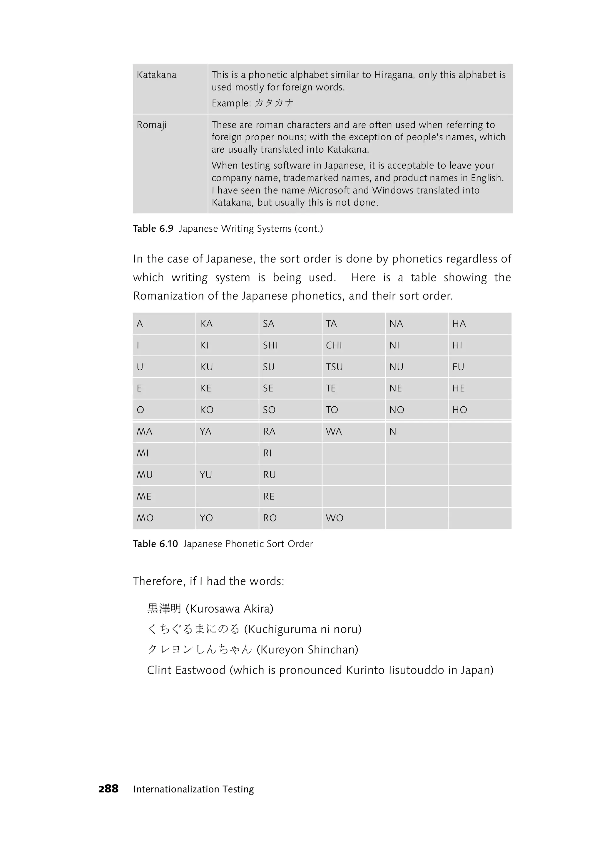 Katakana            This is a phonetic alphabet similar to Hiragana, only this alphabet is
                          used mostly for foreign words.
                          Example:   ナカタカ
      Romaji              These are roman characters and are often used when referring to
                          foreign proper nouns; with the exception of people’s names, which
                          are usually translated into Katakana.
                          When testing software in Japanese, it is acceptable to leave your
                          company name, trademarked names, and product names in English.
                          I have seen the name Microsoft and Windows translated into
                          Katakana, but usually this is not done.

      Table 6.9 Japanese Writing Systems (cont.)


      In the case of Japanese, the sort order is done by phonetics regardless of
      which writing system is being used.                  Here is a table showing the
      Romanization of the Japanese phonetics, and their sort order.

      A              KA               SA             TA             NA             HA

      I              KI               SHI            CHI            NI             HI

      U              KU               SU             TSU            NU             FU

      E              KE               SE             TE             NE             HE

      O              KO               SO             TO             NO             HO

      MA             YA               RA             WA             N

      MI                              RI

      MU             YU               RU

      ME                              RE

      MO             YO               RO             WO

      Table 6.10 Japanese Phonetic Sort Order


      Therefore, if I had the words:

                  (Kurosawa Akira)
                明澤黒
           るのにまるぐちく              (Kuchiguruma ni noru)
          んゃちんしンヨレク                  (Kureyon Shinchan)
          Clint Eastwood (which is pronounced Kurinto Iisutouddo in Japan)




288   Internationalization Testing
 