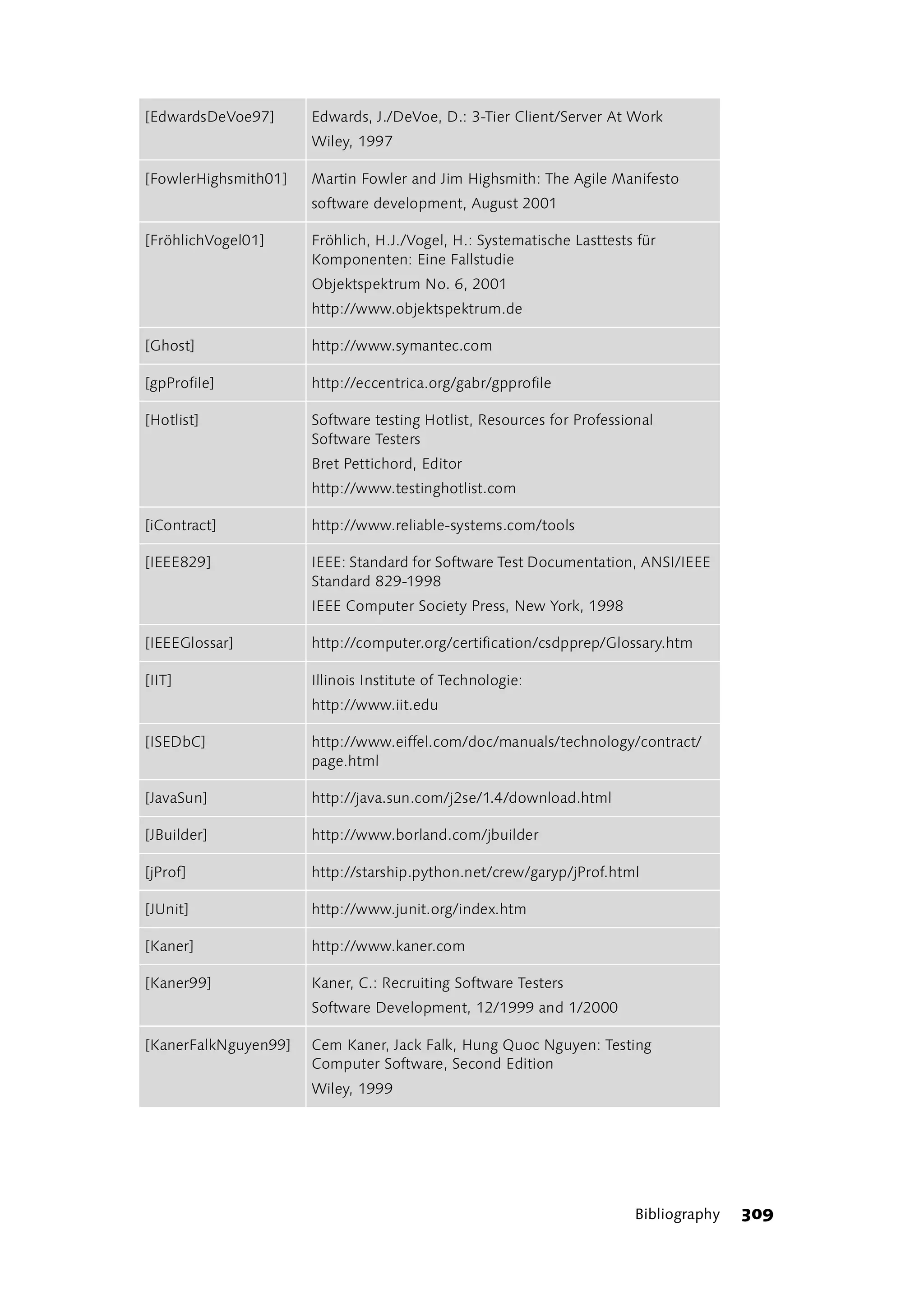 [EdwardsDeVoe97]      Edwards, J./DeVoe, D.: 3-Tier Client/Server At Work
                      Wiley, 1997

[FowlerHighsmith01]   Martin Fowler and Jim Highsmith: The Agile Manifesto
                      software development, August 2001

[FröhlichVogel01]     Fröhlich, H.J./Vogel, H.: Systematische Lasttests für
                      Komponenten: Eine Fallstudie
                      Objektspektrum No. 6, 2001
                      http://www.objektspektrum.de

[Ghost]               http://www.symantec.com

[gpProfile]           http://eccentrica.org/gabr/gpprofile

[Hotlist]             Software testing Hotlist, Resources for Professional
                      Software Testers
                      Bret Pettichord, Editor
                      http://www.testinghotlist.com

[iContract]           http://www.reliable-systems.com/tools

[IEEE829]             IEEE: Standard for Software Test Documentation, ANSI/IEEE
                      Standard 829-1998
                      IEEE Computer Society Press, New York, 1998

[IEEEGlossar]         http://computer.org/certification/csdpprep/Glossary.htm

[IIT]                 Illinois Institute of Technologie:
                      http://www.iit.edu

[ISEDbC]              http://www.eiffel.com/doc/manuals/technology/contract/
                      page.html

[JavaSun]             http://java.sun.com/j2se/1.4/download.html

[JBuilder]            http://www.borland.com/jbuilder

[jProf]               http://starship.python.net/crew/garyp/jProf.html

[JUnit]               http://www.junit.org/index.htm

[Kaner]               http://www.kaner.com

[Kaner99]             Kaner, C.: Recruiting Software Testers
                      Software Development, 12/1999 and 1/2000

[KanerFalkNguyen99]   Cem Kaner, Jack Falk, Hung Quoc Nguyen: Testing
                      Computer Software, Second Edition
                      Wiley, 1999




                                                                       Bibliography   309
 