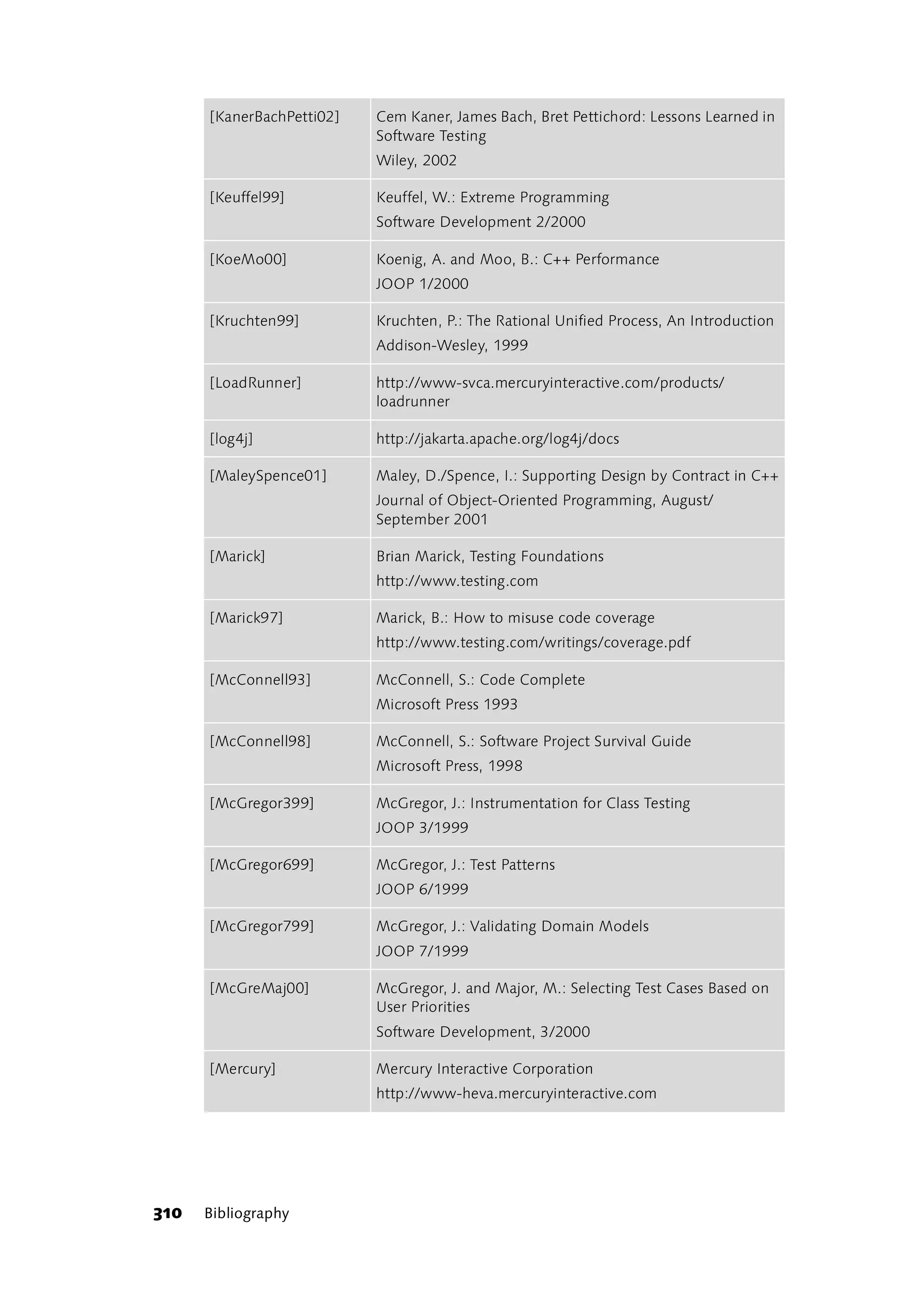 [KanerBachPetti02]   Cem Kaner, James Bach, Bret Pettichord: Lessons Learned in
                           Software Testing
                           Wiley, 2002

      [Keuffel99]          Keuffel, W.: Extreme Programming
                           Software Development 2/2000

      [KoeMo00]            Koenig, A. and Moo, B.: C++ Performance
                           JOOP 1/2000

      [Kruchten99]         Kruchten, P.: The Rational Unified Process, An Introduction
                           Addison-Wesley, 1999

      [LoadRunner]         http://www-svca.mercuryinteractive.com/products/
                           loadrunner

      [log4j]              http://jakarta.apache.org/log4j/docs

      [MaleySpence01]      Maley, D./Spence, I.: Supporting Design by Contract in C++
                           Journal of Object-Oriented Programming, August/
                           September 2001

      [Marick]             Brian Marick, Testing Foundations
                           http://www.testing.com

      [Marick97]           Marick, B.: How to misuse code coverage
                           http://www.testing.com/writings/coverage.pdf

      [McConnell93]        McConnell, S.: Code Complete
                           Microsoft Press 1993

      [McConnell98]        McConnell, S.: Software Project Survival Guide
                           Microsoft Press, 1998

      [McGregor399]        McGregor, J.: Instrumentation for Class Testing
                           JOOP 3/1999

      [McGregor699]        McGregor, J.: Test Patterns
                           JOOP 6/1999

      [McGregor799]        McGregor, J.: Validating Domain Models
                           JOOP 7/1999

      [McGreMaj00]         McGregor, J. and Major, M.: Selecting Test Cases Based on
                           User Priorities
                           Software Development, 3/2000

      [Mercury]            Mercury Interactive Corporation
                           http://www-heva.mercuryinteractive.com




310   Bibliography
 