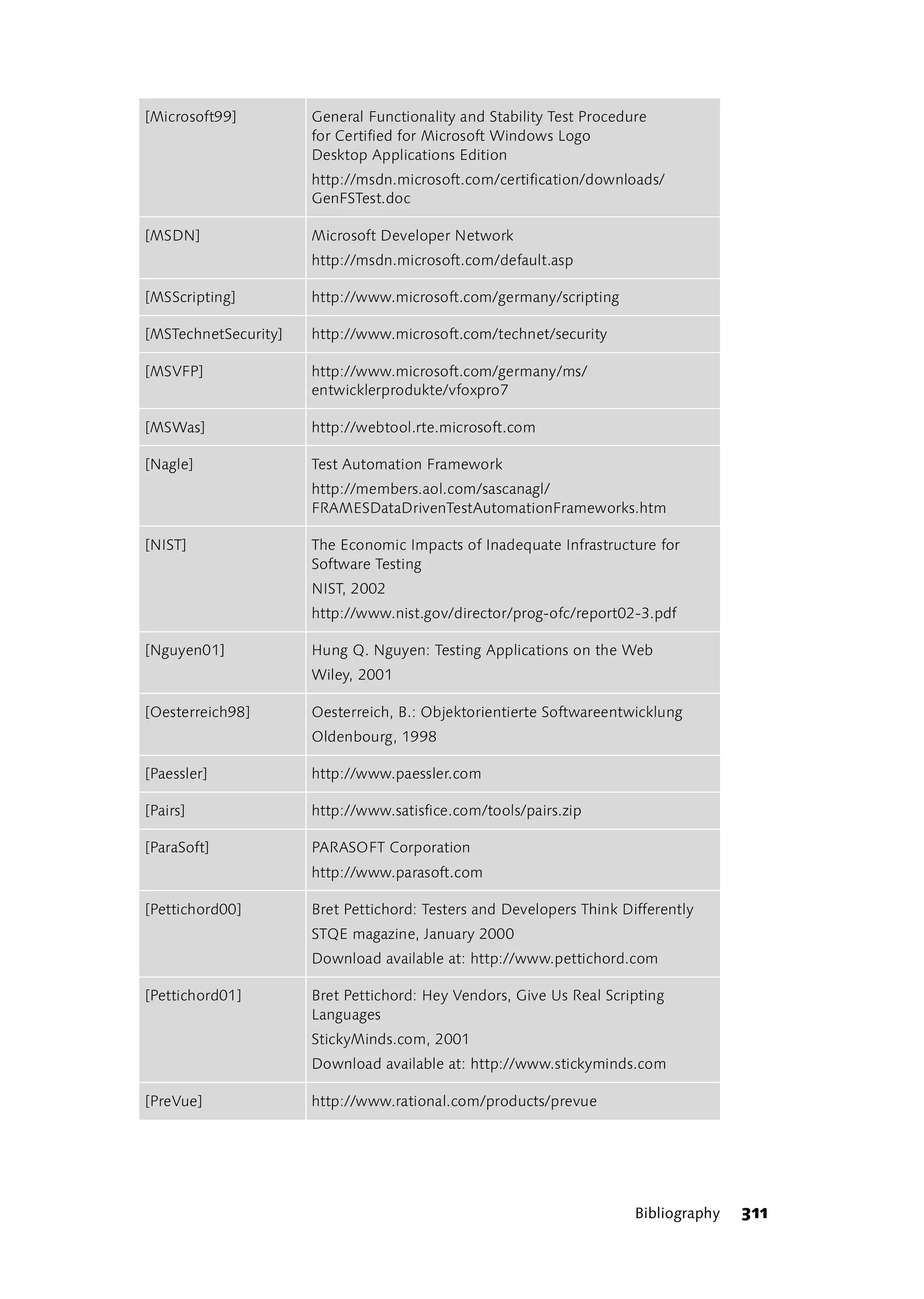 [Microsoft99]         General Functionality and Stability Test Procedure
                      for Certified for Microsoft Windows Logo
                      Desktop Applications Edition
                      http://msdn.microsoft.com/certification/downloads/
                      GenFSTest.doc

[MSDN]                Microsoft Developer Network
                      http://msdn.microsoft.com/default.asp

[MSScripting]         http://www.microsoft.com/germany/scripting

[MSTechnetSecurity]   http://www.microsoft.com/technet/security

[MSVFP]               http://www.microsoft.com/germany/ms/
                      entwicklerprodukte/vfoxpro7

[MSWas]               http://webtool.rte.microsoft.com

[Nagle]               Test Automation Framework
                      http://members.aol.com/sascanagl/
                      FRAMESDataDrivenTestAutomationFrameworks.htm

[NIST]                The Economic Impacts of Inadequate Infrastructure for
                      Software Testing
                      NIST, 2002
                      http://www.nist.gov/director/prog-ofc/report02-3.pdf

[Nguyen01]            Hung Q. Nguyen: Testing Applications on the Web
                      Wiley, 2001

[Oesterreich98]       Oesterreich, B.: Objektorientierte Softwareentwicklung
                      Oldenbourg, 1998

[Paessler]            http://www.paessler.com

[Pairs]               http://www.satisfice.com/tools/pairs.zip

[ParaSoft]            PARASOFT Corporation
                      http://www.parasoft.com

[Pettichord00]        Bret Pettichord: Testers and Developers Think Differently
                      STQE magazine, January 2000
                      Download available at: http://www.pettichord.com

[Pettichord01]        Bret Pettichord: Hey Vendors, Give Us Real Scripting
                      Languages
                      StickyMinds.com, 2001
                      Download available at: http://www.stickyminds.com

[PreVue]              http://www.rational.com/products/prevue




                                                                      Bibliography   311
 