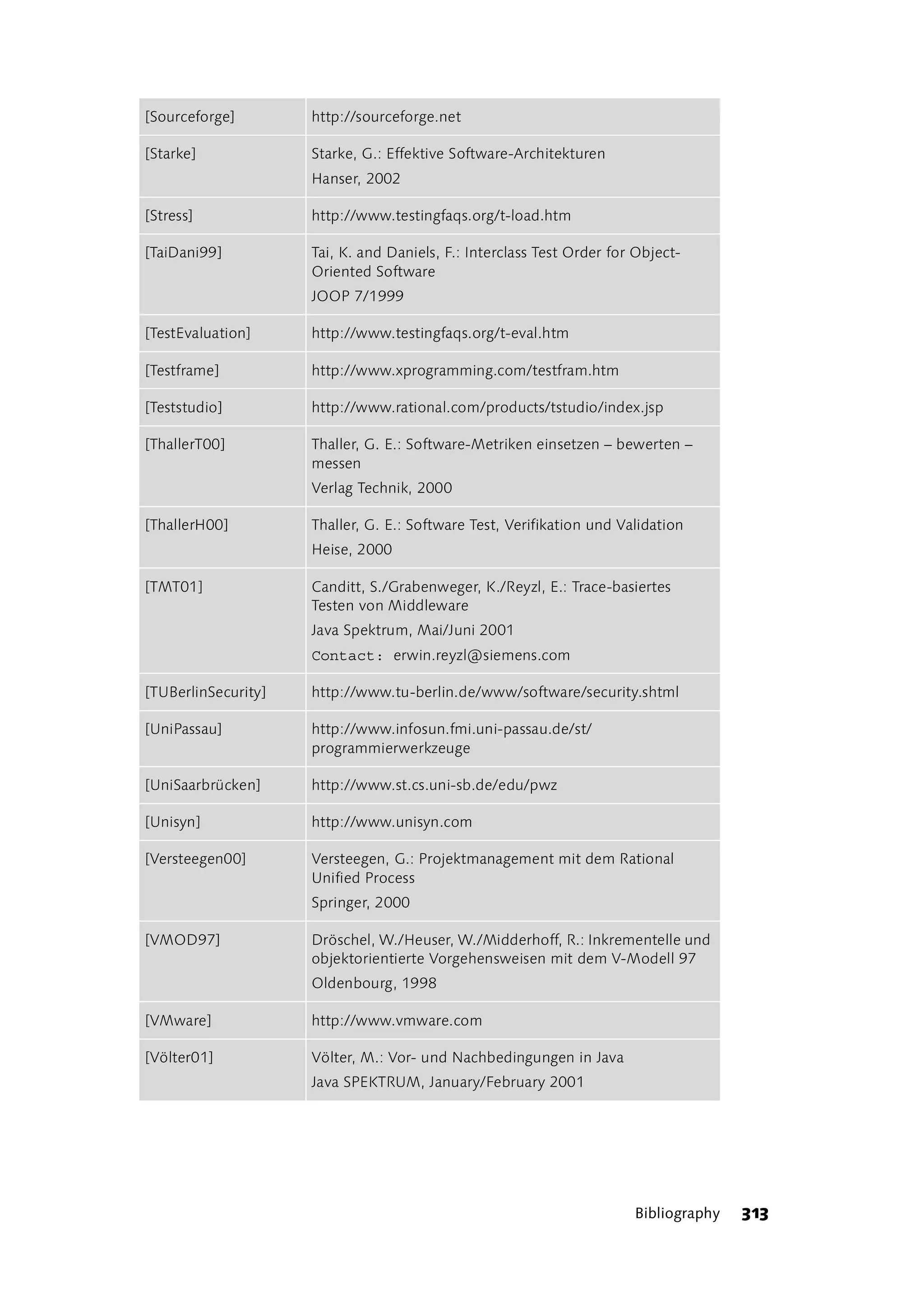 [Sourceforge]        http://sourceforge.net

[Starke]             Starke, G.: Effektive Software-Architekturen
                     Hanser, 2002

[Stress]             http://www.testingfaqs.org/t-load.htm

[TaiDani99]          Tai, K. and Daniels, F.: Interclass Test Order for Object-
                     Oriented Software
                     JOOP 7/1999

[TestEvaluation]     http://www.testingfaqs.org/t-eval.htm

[Testframe]          http://www.xprogramming.com/testfram.htm

[Teststudio]         http://www.rational.com/products/tstudio/index.jsp

[ThallerT00]         Thaller, G. E.: Software-Metriken einsetzen – bewerten –
                     messen
                     Verlag Technik, 2000

[ThallerH00]         Thaller, G. E.: Software Test, Verifikation und Validation
                     Heise, 2000

[TMT01]              Canditt, S./Grabenweger, K./Reyzl, E.: Trace-basiertes
                     Testen von Middleware
                     Java Spektrum, Mai/Juni 2001
                     Contact: erwin.reyzl@siemens.com

[TUBerlinSecurity]   http://www.tu-berlin.de/www/software/security.shtml

[UniPassau]          http://www.infosun.fmi.uni-passau.de/st/
                     programmierwerkzeuge

[UniSaarbrücken]     http://www.st.cs.uni-sb.de/edu/pwz

[Unisyn]             http://www.unisyn.com

[Versteegen00]       Versteegen, G.: Projektmanagement mit dem Rational
                     Unified Process
                     Springer, 2000

[VMOD97]             Dröschel, W./Heuser, W./Midderhoff, R.: Inkrementelle und
                     objektorientierte Vorgehensweisen mit dem V-Modell 97
                     Oldenbourg, 1998

[VMware]             http://www.vmware.com

[Völter01]           Völter, M.: Vor- und Nachbedingungen in Java
                     Java SPEKTRUM, January/February 2001




                                                                       Bibliography   313
 