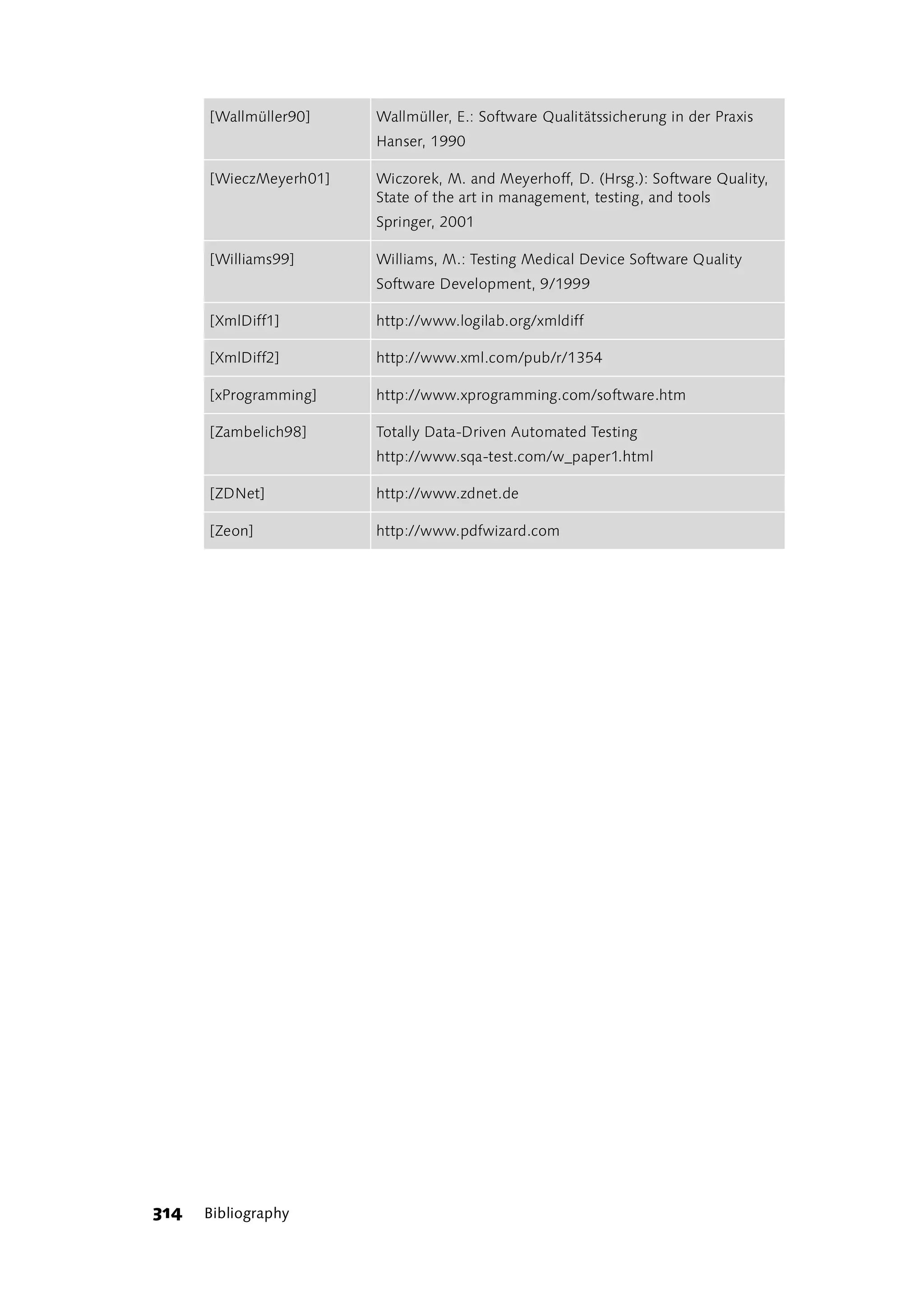 [Wallmüller90]    Wallmüller, E.: Software Qualitätssicherung in der Praxis
                        Hanser, 1990

      [WieczMeyerh01]   Wiczorek, M. and Meyerhoff, D. (Hrsg.): Software Quality,
                        State of the art in management, testing, and tools
                        Springer, 2001

      [Williams99]      Williams, M.: Testing Medical Device Software Quality
                        Software Development, 9/1999

      [XmlDiff1]        http://www.logilab.org/xmldiff

      [XmlDiff2]        http://www.xml.com/pub/r/1354

      [xProgramming]    http://www.xprogramming.com/software.htm

      [Zambelich98]     Totally Data-Driven Automated Testing
                        http://www.sqa-test.com/w_paper1.html

      [ZDNet]           http://www.zdnet.de

      [Zeon]            http://www.pdfwizard.com




314   Bibliography
 