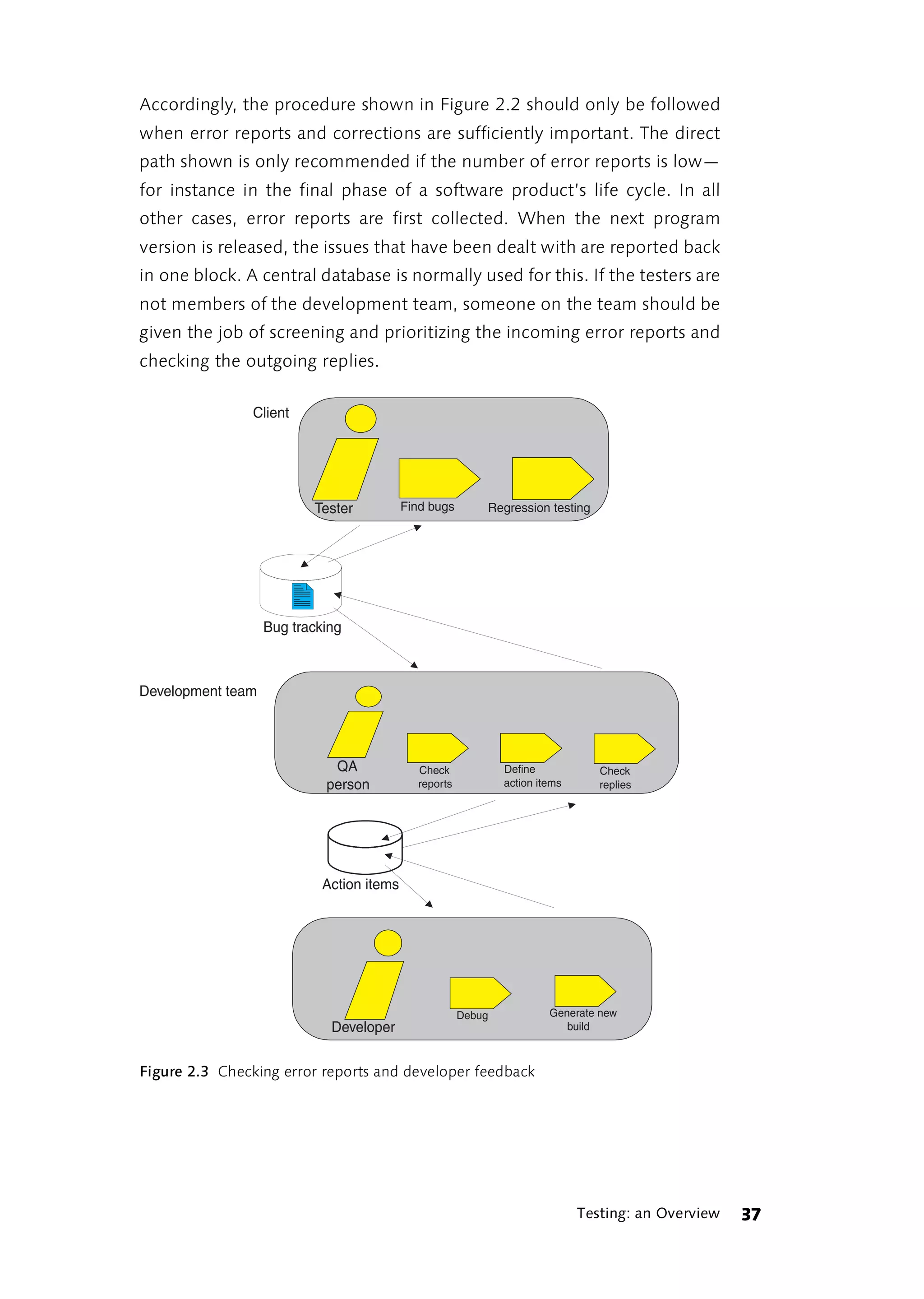 Accordingly, the procedure shown in Figure 2.2 should only be followed
when error reports and corrections are sufficiently important. The direct
path shown is only recommended if the number of error reports is low—
for instance in the final phase of a software product’s life cycle. In all
other cases, error reports are first collected. When the next program
version is released, the issues that have been dealt with are reported back
in one block. A central database is normally used for this. If the testers are
not members of the development team, someone on the team should be
given the job of screening and prioritizing the incoming error reports and
checking the outgoing replies.

                Client




                          Tester           Find bugs       Regression testing




                   Bug tracking



Development team




                             QA              Check             Define            Check
                            person           reports           action items      replies




                            Action items




                                                       Debug            Generate new
                             Developer                                     build



Figure 2.3 Checking error reports and developer feedback




                                                                              Testing: an Overview   37
 