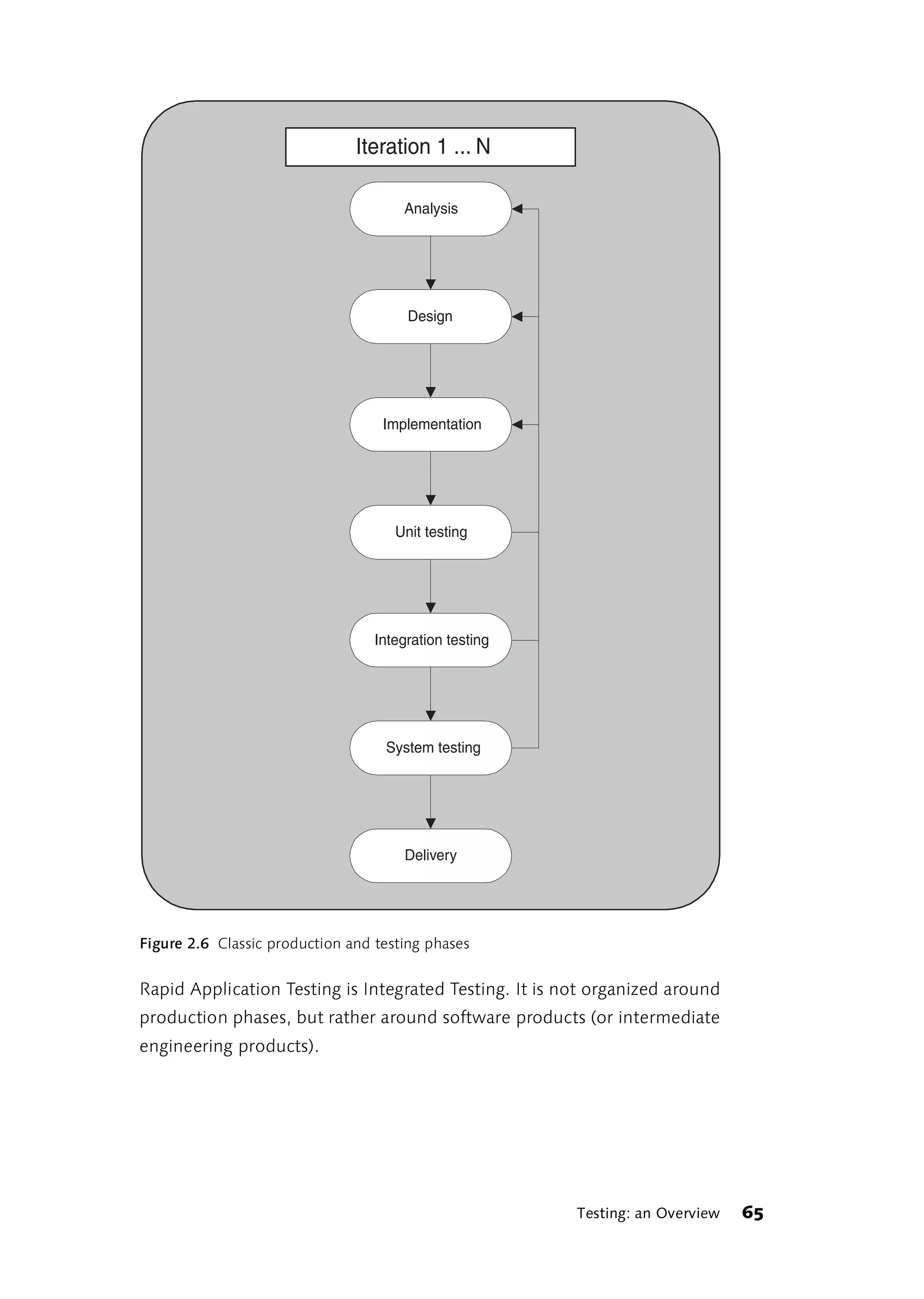 Iteration 1 ... N

                                      Analysis




                                       Design




                                   Implementation




                                     Unit testing




                                  Integration testing




                                   System testing




                                      Delivery




Figure 2.6 Classic production and testing phases


Rapid Application Testing is Integrated Testing. It is not organized around
production phases, but rather around software products (or intermediate
engineering products).




                                                        Testing: an Overview   65
 