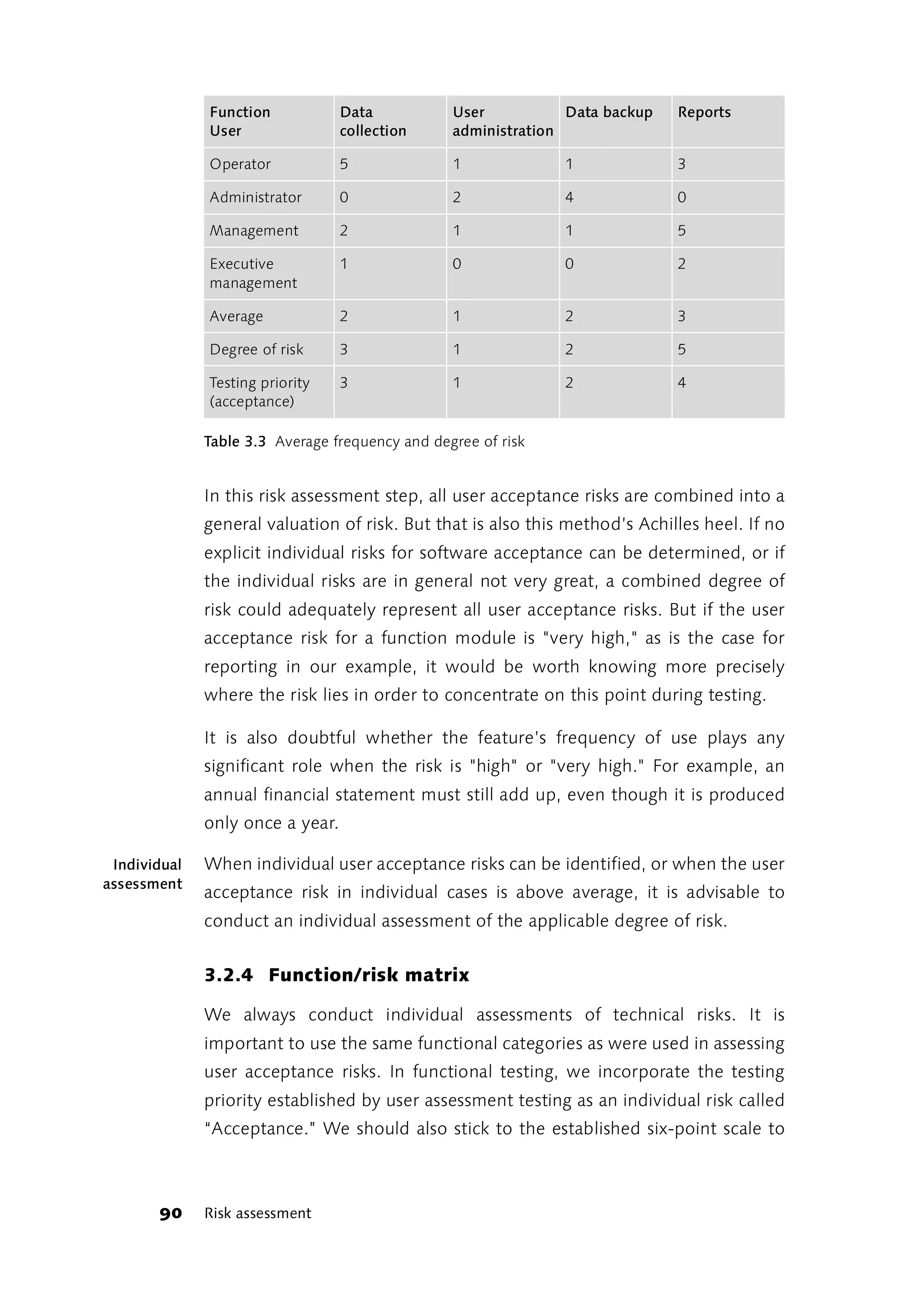 Function            Data           User           Data backup   Reports
              User                collection     administration

              Operator            5              1             1              3

              Administrator       0              2             4              0

              Management          2              1             1              5

              Executive           1              0             0              2
              management

              Average             2              1             2              3

              Degree of risk      3              1             2              5

              Testing priority    3              1             2              4
              (acceptance)

              Table 3.3 Average frequency and degree of risk


              In this risk assessment step, all user acceptance risks are combined into a
              general valuation of risk. But that is also this method’s Achilles heel. If no
              explicit individual risks for software acceptance can be determined, or if
              the individual risks are in general not very great, a combined degree of
              risk could adequately represent all user acceptance risks. But if the user
              acceptance risk for a function module is "very high," as is the case for
              reporting in our example, it would be worth knowing more precisely
              where the risk lies in order to concentrate on this point during testing.

              It is also doubtful whether the feature’s frequency of use plays any
              significant role when the risk is "high" or "very high." For example, an
              annual financial statement must still add up, even though it is produced
              only once a year.

 Individual   When individual user acceptance risks can be identified, or when the user
assessment
              acceptance risk in individual cases is above average, it is advisable to
              conduct an individual assessment of the applicable degree of risk.


              3.2.4 Function/risk matrix

              We always conduct individual assessments of technical risks. It is
              important to use the same functional categories as were used in assessing
              user acceptance risks. In functional testing, we incorporate the testing
              priority established by user assessment testing as an individual risk called
              “Acceptance.” We should also stick to the established six-point scale to



       90     Risk assessment
 