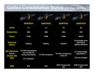 Galileo Constellation Status (12 Dec. 2014)
GSAT0101 GSAT0102 GSAT0103 GSAT0104
SV ID 11 12 19 20
Orbital Slot B05 B06 C04 C05
Clock PHM PHM PHM RAFS
Technical
Status
Healthy Healthy Healthy
Unavailable from
2014-05-27
(NAGU 2014014)
Min Received
Power
(Public SIS
ICD)
E5 HPA degradation
recoverable by
using redundancy
E1 compliant
E1+E5 compliant
E1+E5 in temporary
back off
E1 output stage
degradation
E5 not available
SAR N/A N/A
SAR Transponder
ON
SAR Transponder
ON
 