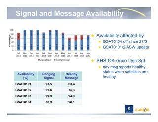 Signal and Message Availability
Availability
[%]
Ranging
Signal
Healthy
Message
GSAT0101 93.5 63.4
GSAT0102 92.6 75.3
GSAT0103 99.9 94.3
GSAT0104 30.9 28.1
Availability affected by
GSAT0104 off since 27/5
GSAT0101/2 ASW update
SHS OK since Dec 3rd
nav msg reports healthy
status when satellites are
healthy
 