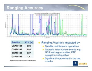 Ranging Accuracy
Ranging Accuracy impacted by
Satellite maintenance operations
Sporadic infrastructure events: e.g.
GSS tracking anomalies, PTF
outage/re-configuration
Significant improvement in the last
months
Satellite 67% [m]
GSAT0101 0.98
GSAT0102 0.85
GSAT0103 1.07
GSAT0104 1.4
Overall ranging accuracy (67 percentiles)
 