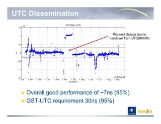 UTC Dissemination
Planned Outage due to
handover from UTC(INRIM)
Overall good performance of ~7ns (95%)
GST-UTC requirement 30ns (95%)
 