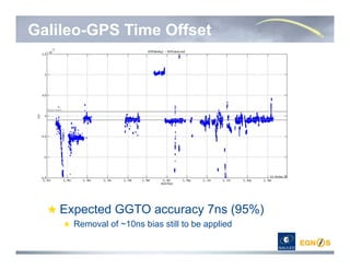 Galileo-GPS Time Offset
Expected GGTO accuracy 7ns (95%)
Removal of ~10ns bias still to be applied
 
