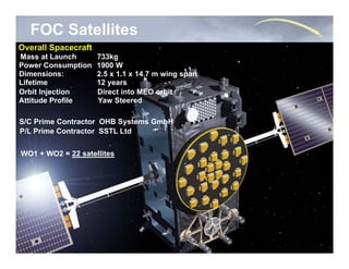 FOC Satellites
Overall Spacecraft
Mass at Launch
Power Consumption
Dimensions:
Lifetime
Orbit Injection
Attitude Profile
733kg
1900 W
2.5 x 1.1 x 14.7 m wing span
12 years
Direct into MEO orbit
Yaw Steered
S/C Prime Contractor OHB Systems GmbH
P/L Prime Contractor SSTL Ltd
WO1 + WO2 = 22 satellites
 