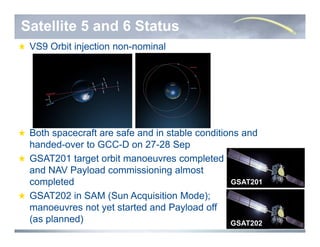 Both spacecraft are safe and in stable conditions and
handed-over to GCC-D on 27-28 Sep
GSAT201 target orbit manoeuvres completed
and NAV Payload commissioning almost
completed
GSAT202 in SAM (Sun Acquisition Mode);
manoeuvres not yet started and Payload off
(as planned)
Satellite 5 and 6 Status
GSAT201
GSAT202
VS9 Orbit injection non-nominal
 