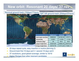 New orbit: Resonant 20 days/ 37 rev
20 days repeat cycle, easy insertion in routine planning (!)
Ground track first 10 days sat 5 = second 10 days sat 6
37 revolutions, good global coverage, similar to 19/10
Higher Perigee than other resonant candidates
Reference Current Target
Semi-major axis [km] 29599.80 26180.99 27977.9
Eccentricity 0.0001 0.2326 0.1544
Inclination [deg] 56 49.8 49.8
Apogee height [km] 23224.624 25892.55 25919.55
Perigee height [km] 23218.704 13713.29 17280.11
Nominal ground track (10days/17revs)
SAT 5/6 ground track (20days/37revs)
 