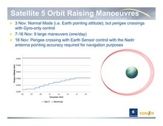 3 Nov: Normal Mode (i.e. Earth pointing attitude), but perigee crossings
with Gyro-only control
7-16 Nov: 9 large maneuvers (one/day)
18 Nov: Perigee crossing with Earth Sensor control with the Nadir
antenna pointing accuracy required for navigation purposes
Satellite 5 Orbit Raising Manoeuvres
 
