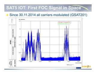 SAT5 IOT: First FOC Signal in Space
Since 30.11.2014 all carriers modulated (GSAT201)
 