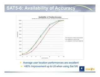 SAT5-6: Availability of Accuracy
Average user location performances are excellent
>80% Improvement up to L8 when using Sat 5/6
 