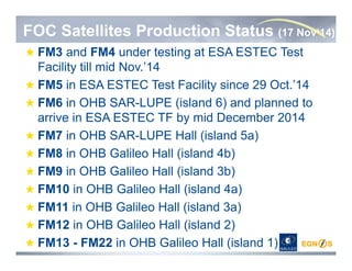 FOC Satellites Production Status (17 Nov‘14)
FM3 and FM4 under testing at ESA ESTEC Test
Facility till mid Nov.’14
FM5 in ESA ESTEC Test Facility since 29 Oct.’14
FM6 in OHB SAR-LUPE (island 6) and planned to
arrive in ESA ESTEC TF by mid December 2014
FM7 in OHB SAR-LUPE Hall (island 5a)
FM8 in OHB Galileo Hall (island 4b)
FM9 in OHB Galileo Hall (island 3b)
FM10 in OHB Galileo Hall (island 4a)
FM11 in OHB Galileo Hall (island 3a) 
FM12 in OHB Galileo Hall (island 2)
FM13 - FM22 in OHB Galileo Hall (island 1)
 