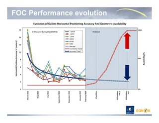 FOC Performance evolution
 