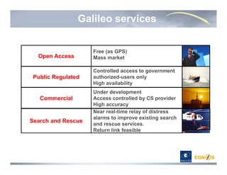 Galileo services
Open Access
Commercial
Search and Rescue
Public Regulated
Free (as GPS)
Mass market
Under development
Access controlled by CS provider
High accuracy
Near real-time relay of distress
alarms to improve existing search
and rescue services.
Return link feasible
Controlled access to government
authorized-users only
High availability
 