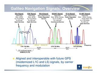 GPS L1GPS L5 GPS L2 Glonass G2
Galileo Navigation Signals: Overview
E5a Signal:
Data+Pilot
Mod.: BPSK
Rc=10.23 Mcps
Rs=50 sps
Open Services
E5b Signal:
Data+Pilot
Mod.: BPSK
Rc=10.23 Mcps
Rs=250 sps
Open Services
E6-A Signal:
Mod.: BOCc(15,2.5)
Public Regulated
Service
E6-B/C Signal:
Data+Pilot
Mod.: BPSK Overlay
Rc=5.115 Mcps
Rs=1000 sps
Commercial Service
E1-A Signal:
Mod.: BOCc(15,2.5)
Public Regulated
Service
E1-B/C Signal:
Data+Pilot
Mod.: CBOC Overlay
Power Ratio 10/1
Rc=1.023 Mcps
Rs=250 sps
Open Services
1278.750 MHz 1575.420 MHz1191.795 MHz
86.955
MHz
15.345
MHz
296.67
MHz
15.345
MHz
E5 combined signal:
AltBOC(15,10)
Frequency
Aligned and interoperable with future GPS
(modernized L1C and L5) signals, by carrier
frequency and modulation
 