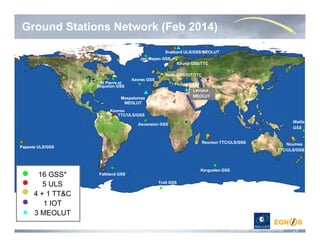 9| The European GNSS Programmes 9
Troll GSSTroll GSS
Svalbard ULS/GSS/MEOLUTSvalbard ULS/GSS/MEOLUT
Kiruna GSS/TTCKiruna GSS/TTC
Redu GSS/IOT/TTCRedu GSS/IOT/TTC
Fucino GSSFucino GSS
Reunion TTC/ULS/GSSReunion TTC/ULS/GSS
Kourou
TTC/ULS/GSS
Kourou
TTC/ULS/GSS
Noumea
TTC/ULS/GSS
Noumea
TTC/ULS/GSS
16 GSS*
5 ULS
4 + 1 TT&C
1 IOT
3 MEOLUT
Jan Mayen GSSJan Mayen GSS
Kerguelen GSSKerguelen GSS
Falkland GSSFalkland GSS
St Pierre et
Miquelon GSS
St Pierre et
Miquelon GSS
Ground Stations Network (Feb 2014)
Papeete ULS/GSSPapeete ULS/GSS
Larnaca
MEOLUT
Larnaca
MEOLUT
Wallis
GSS
Wallis
GSS
Azores GSSAzores GSS
Ascension GSSAscension GSS
Maspalomas
MEOLUT
Maspalomas
MEOLUT
 