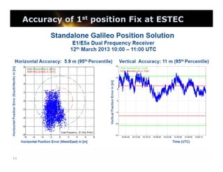 Accuracy of 1st position Fix at ESTEC

11

 