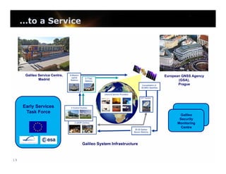 …to a Service

Galileo Service Centre,
Madrid

European GNSS Agency
(GSA),
Prague

Early Services
Task Force

Galileo
Security
Monitoring
Centre

Galileo System Infrastructure

19

 