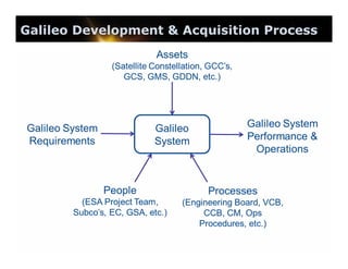 Galileo Development & Acquisition Process

 