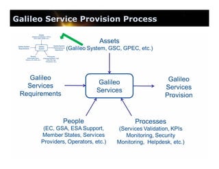 Galileo Service Provision Process

 