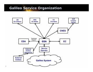 Galileo Service Organization

OS
EU Citizens

SAR
CospasSarsat

CS
Providers

PRS
EU States

CNES

Technical
Support

ESA

External
Entities
Operator(s)

External
Entities

4

GSA
Service
Operatore

Galileo System

EC

 